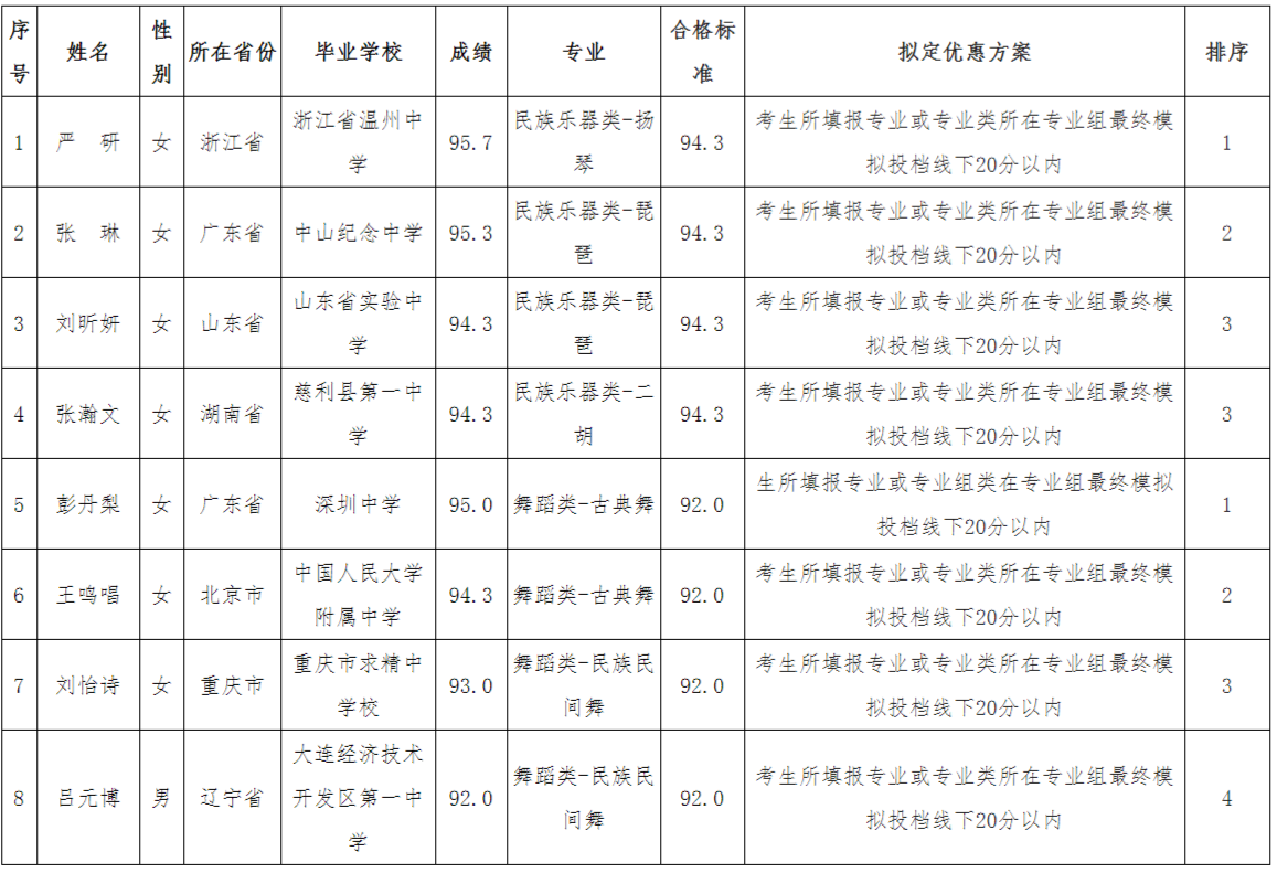 FireShot Capture 127 - 湖南大学2021年高水平艺术团合格考生名单-湖南大学招生信息网 - admi.hnu.edu.cn.png