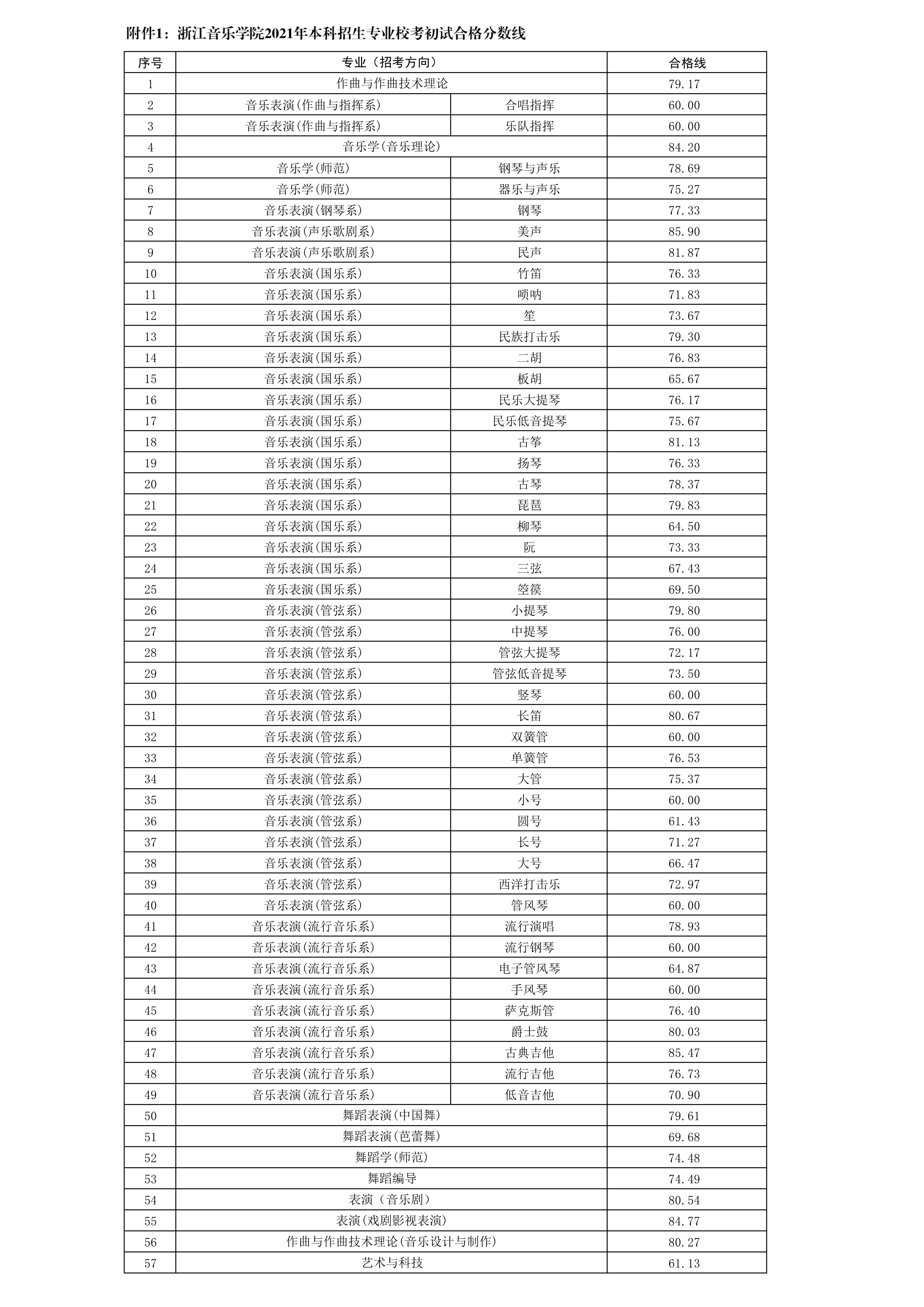 附件1：浙江音乐学院2021年本科招生专业校考初试合格分数线_1.png