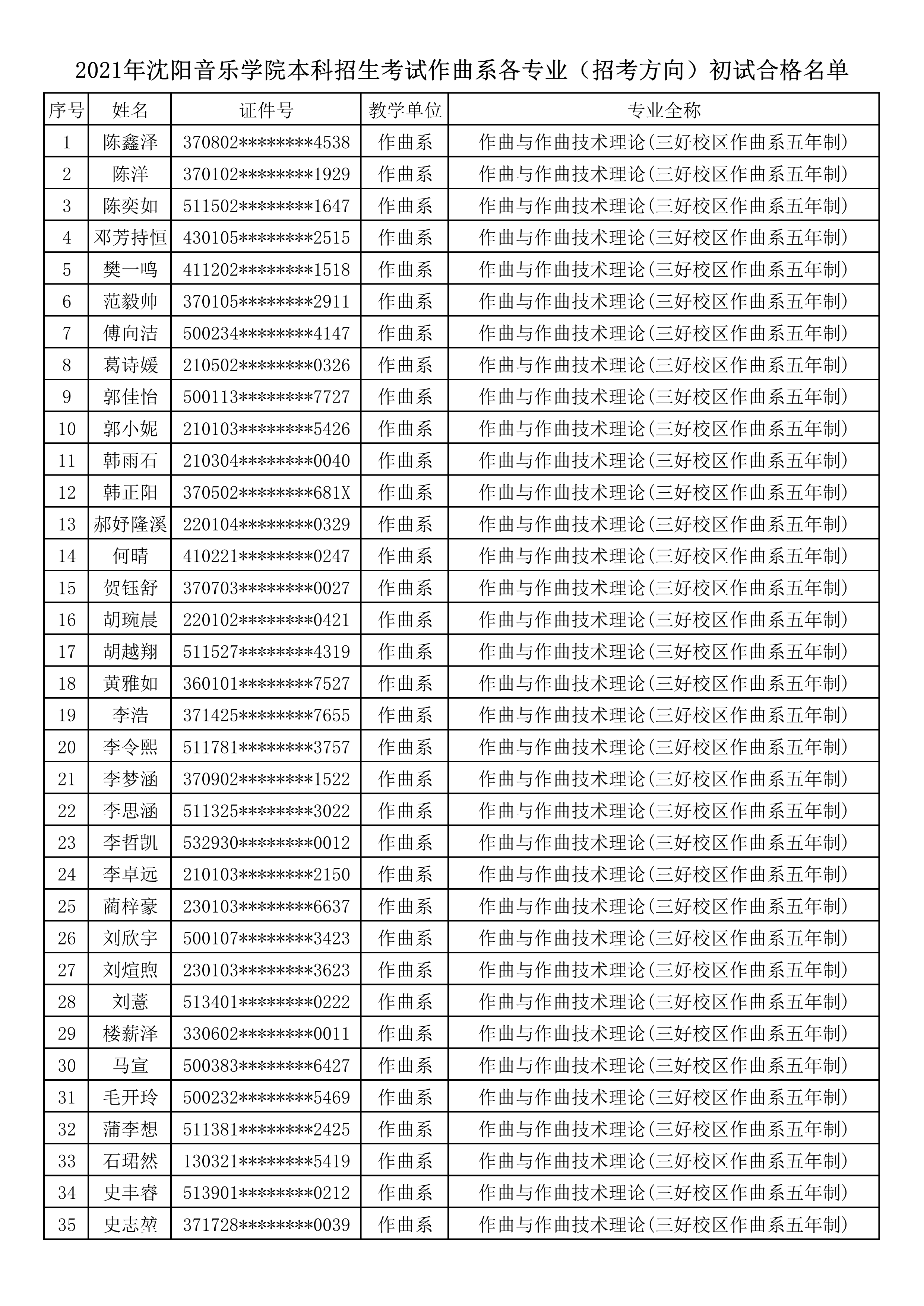 2021年沈阳音乐学院本科招生考试作曲系各专业（招考方向）初试合格名单_1.png