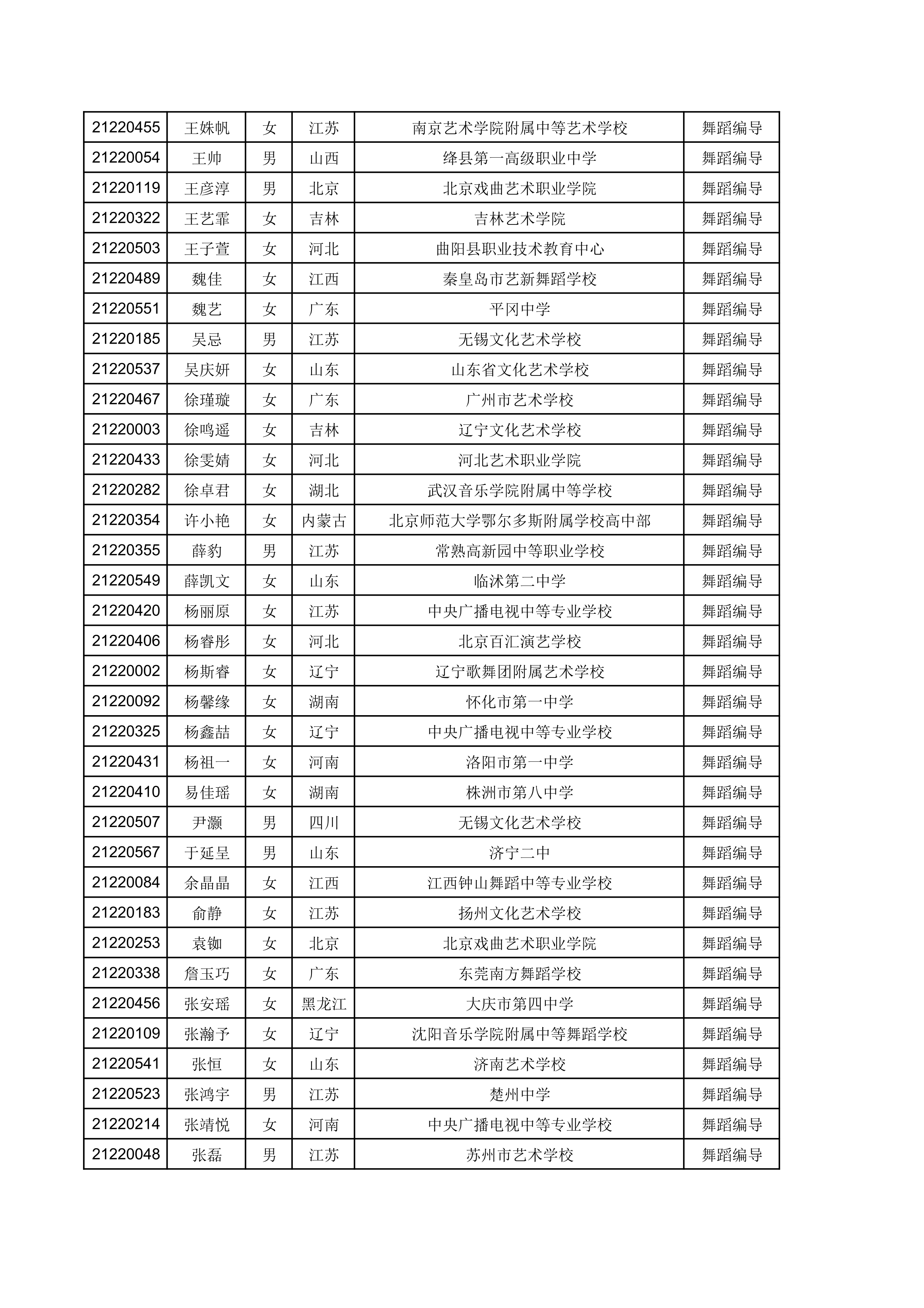 江南大学2021年舞蹈编导专业校考合格考生名单（按姓名排序）_4.png