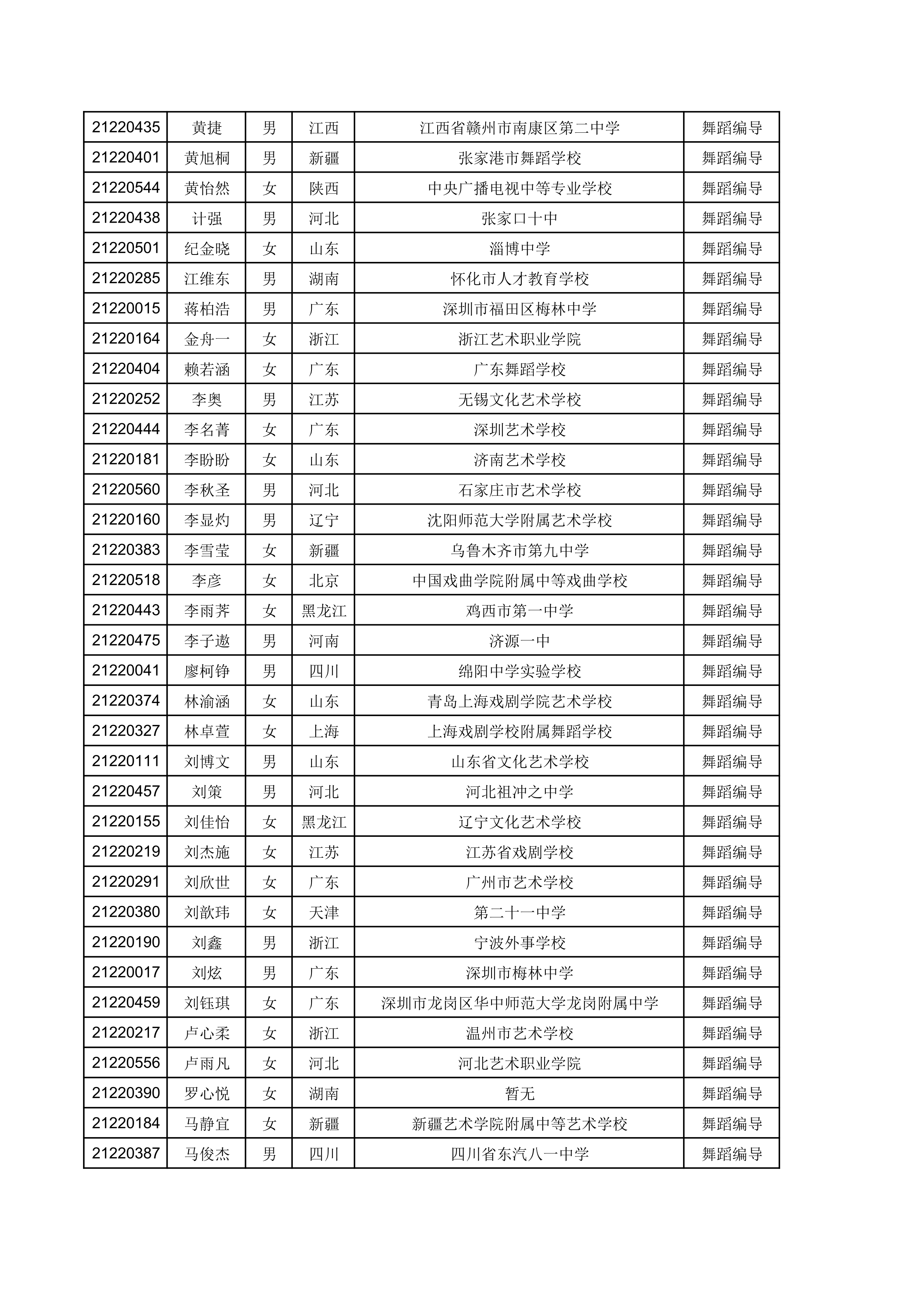 江南大学2021年舞蹈编导专业校考合格考生名单（按姓名排序）_2.png