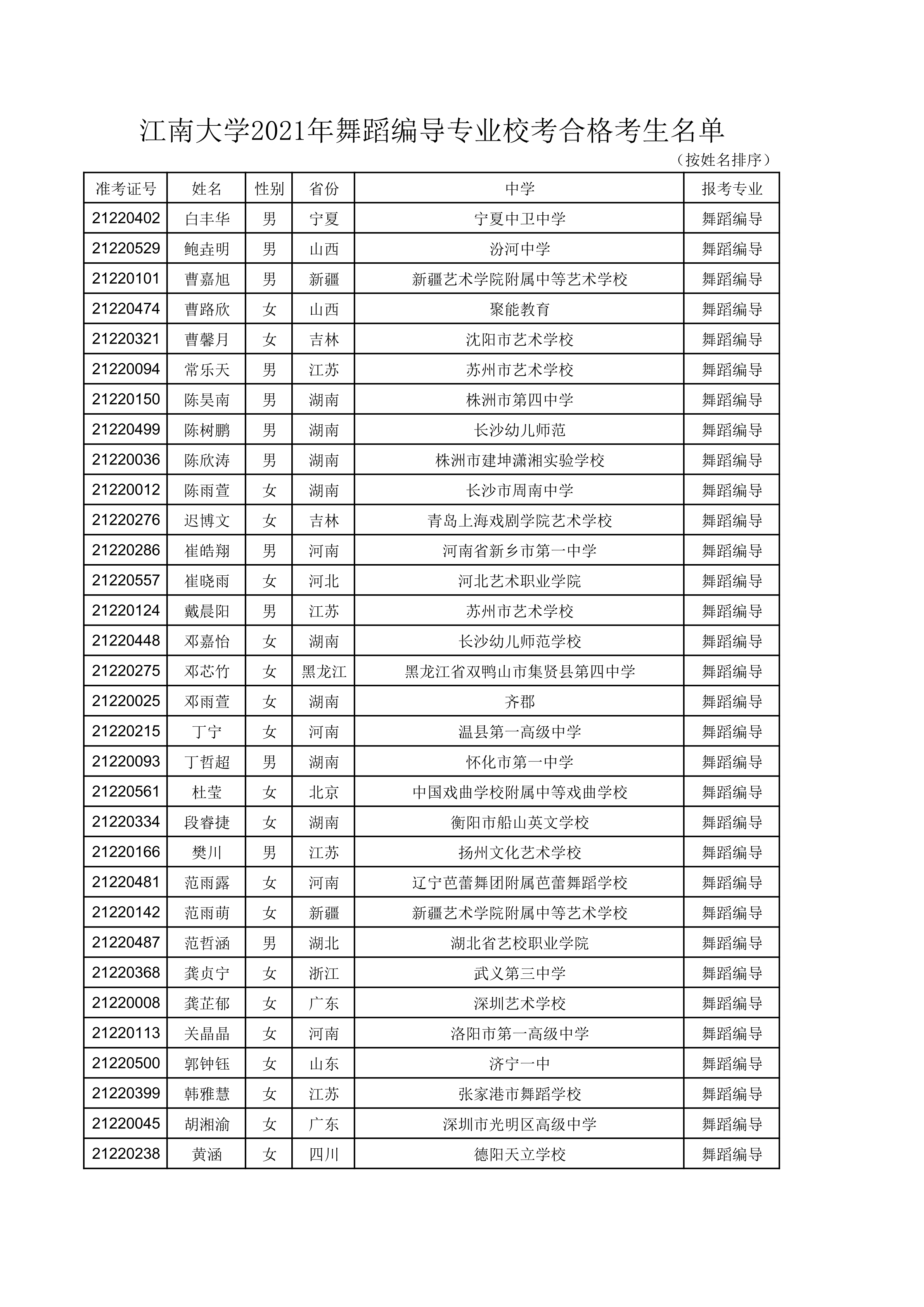 江南大学2021年舞蹈编导专业校考合格考生名单（按姓名排序）_1.png