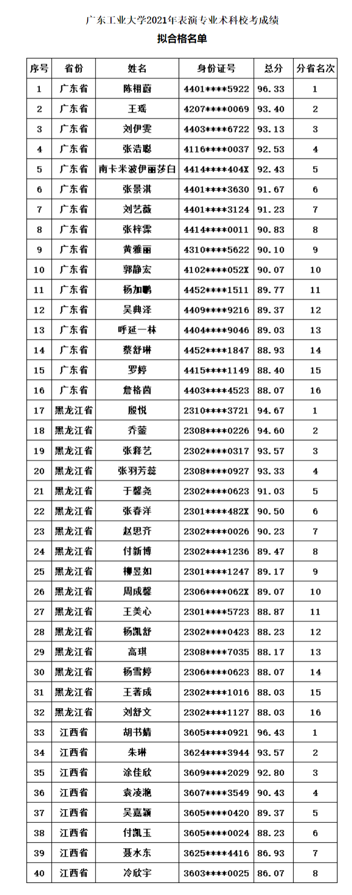 FireShot Capture 169 - 广东工业大学2021年表演专业术科校考成绩查询及拟合格考生公示-广东工业大学招生办 - zsb.gdut.edu.cn.png