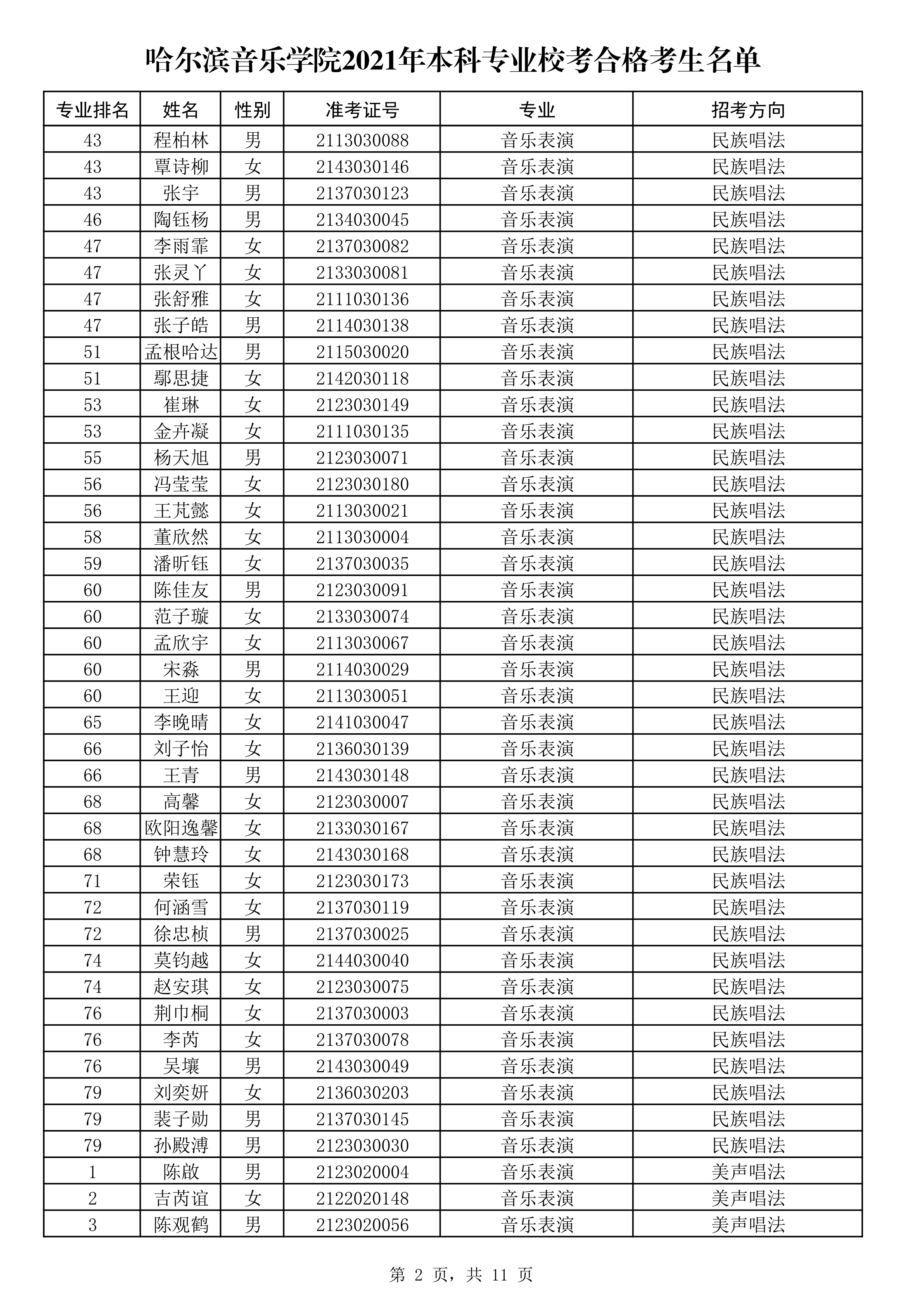 哈尔滨音乐学院2021年本科专业校考合格考生名单_2.png