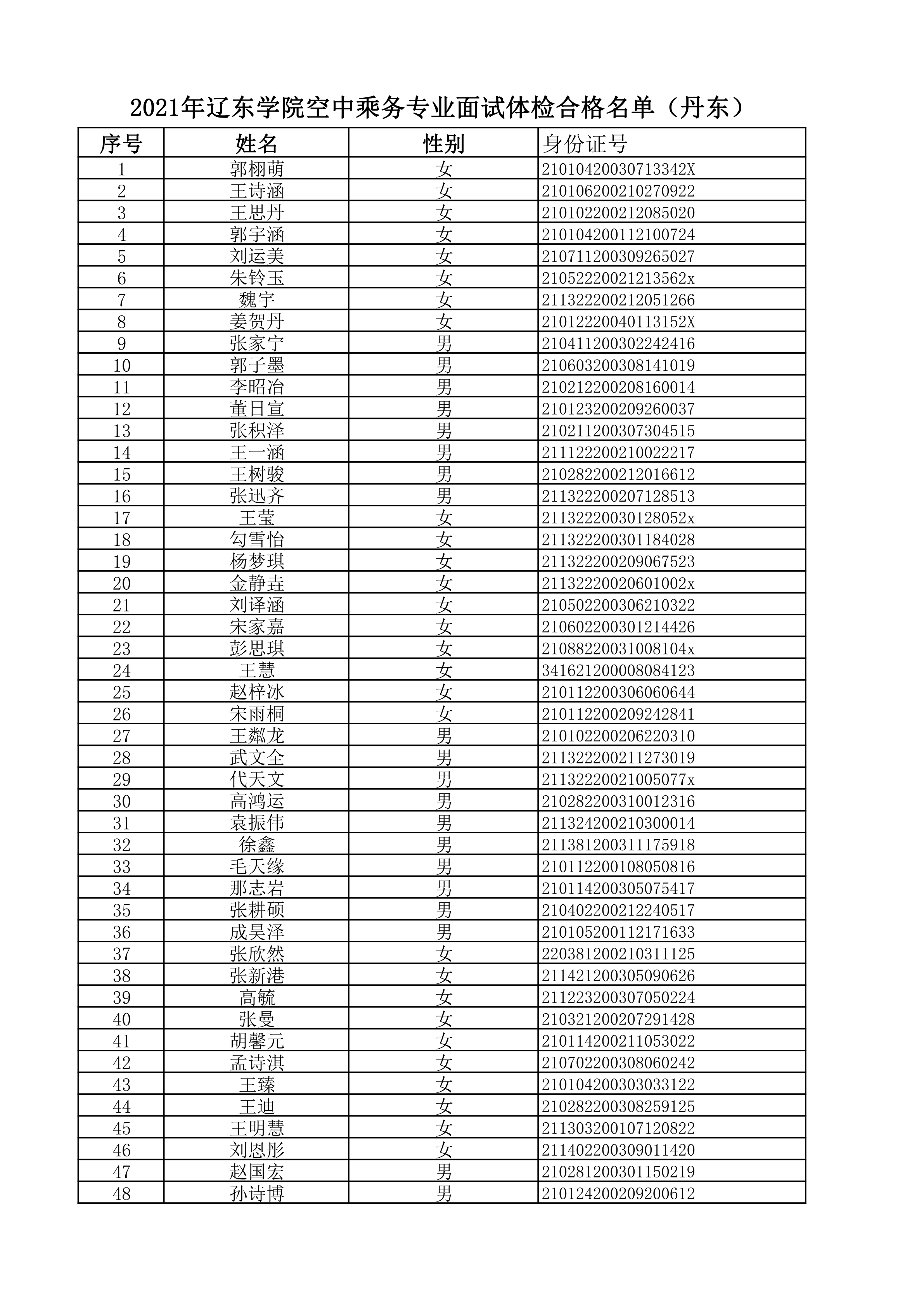 2021年辽东学院空中乘务专业第二次面试体检合格名单（丹东）_1.png