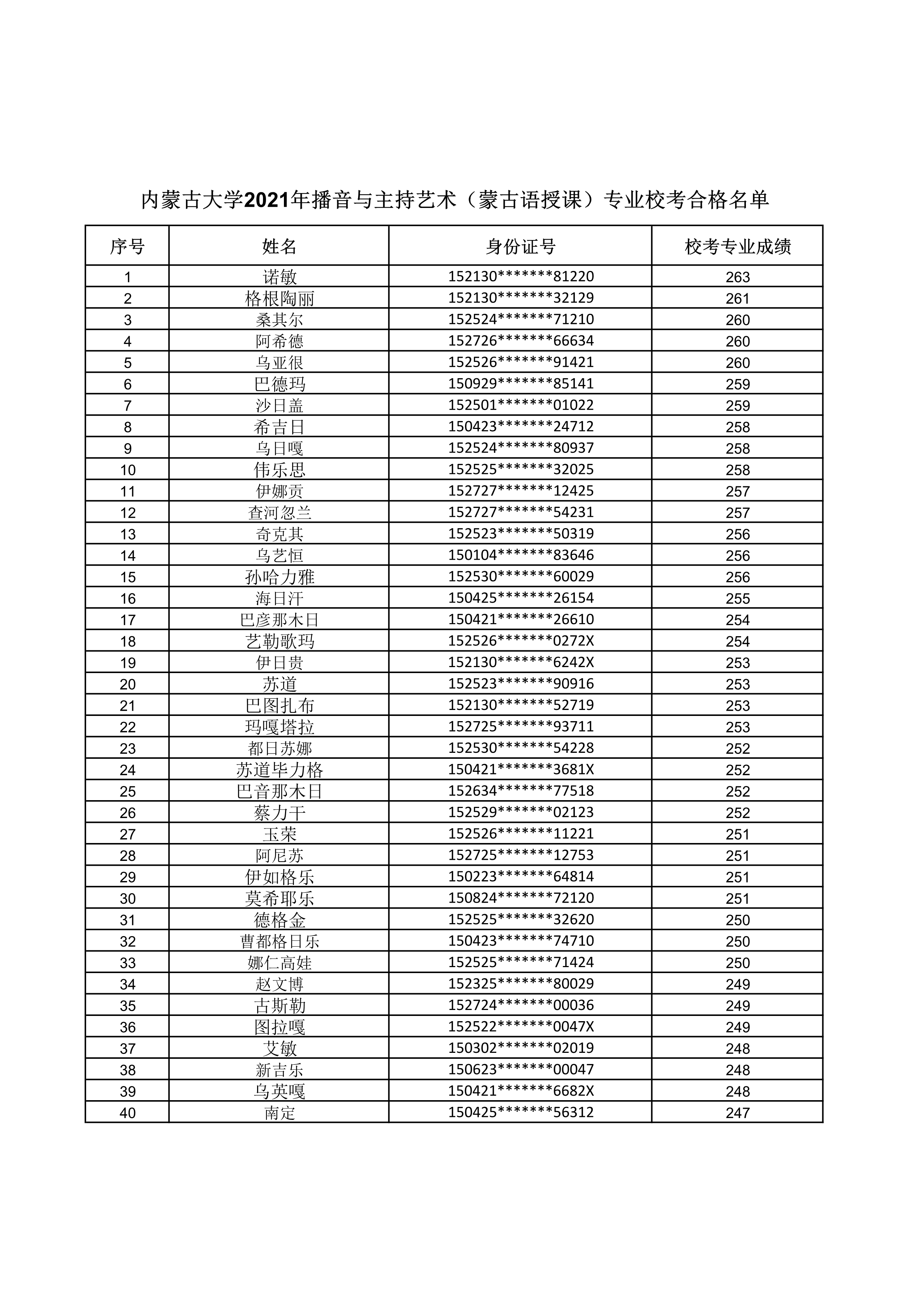 内蒙古大学2021年播音与主持艺术（蒙古语授课）专业校考合格名单_1.jpg