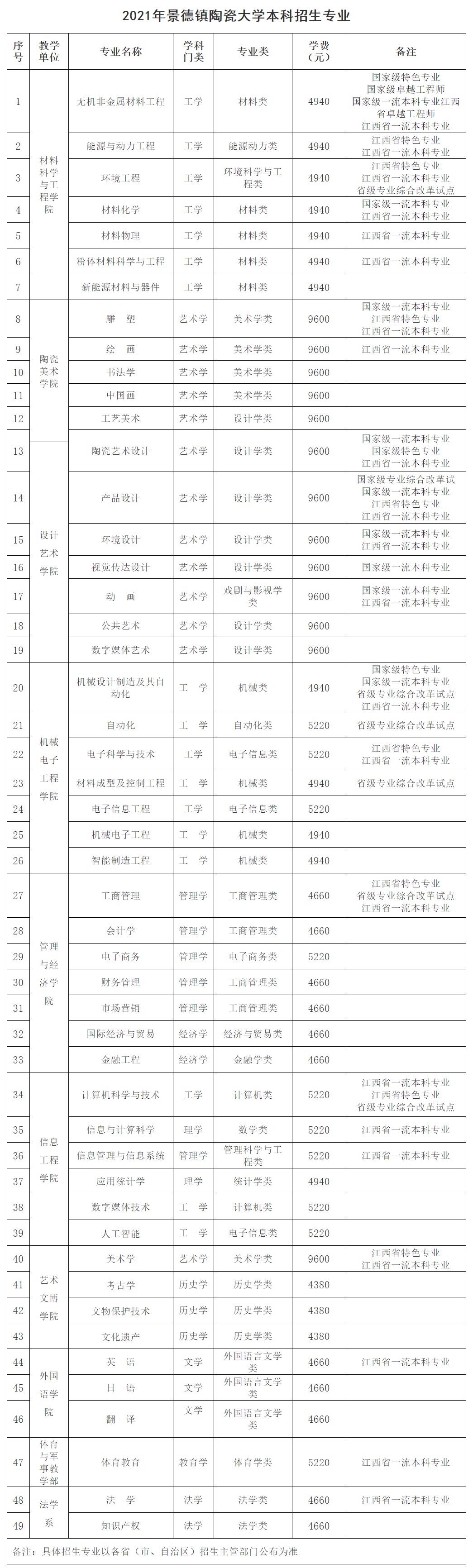 FireShot Capture 015 - 景德镇陶瓷大学2021年本科招生专业 - mp.weixin.qq.com.png