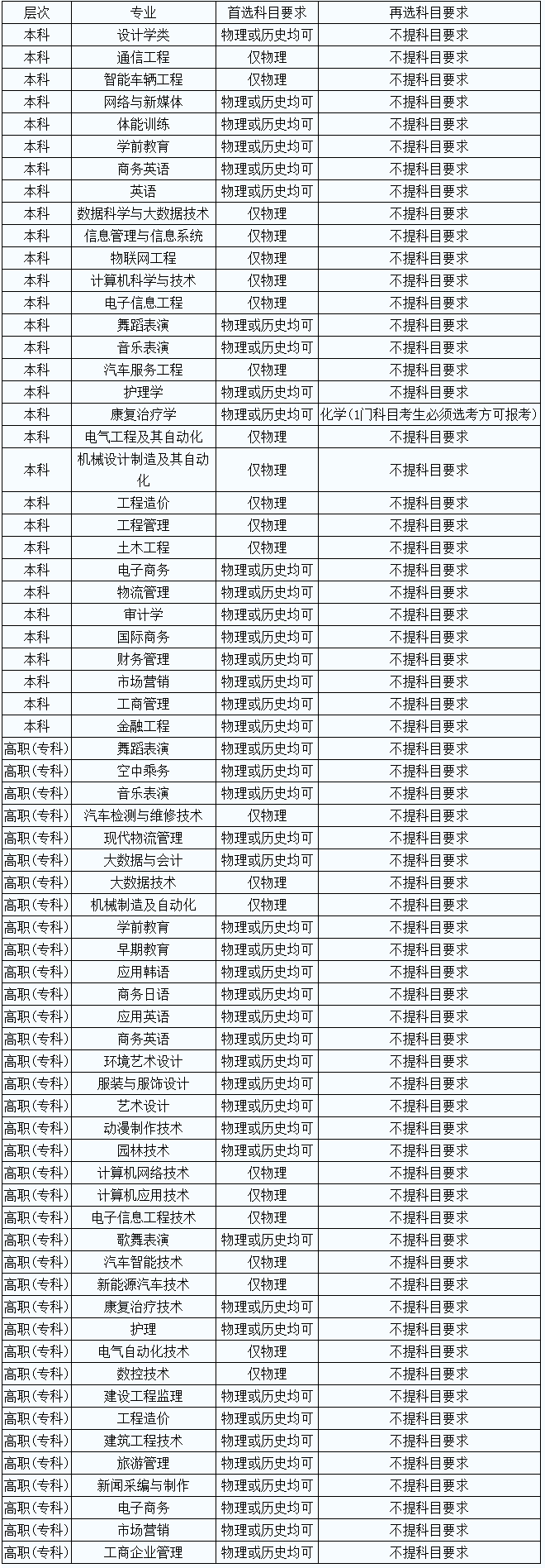 FireShot Capture 052 - 山东英才学院高考改革省份3+1+2模式选科要求 - zsw.ycxy.com.png