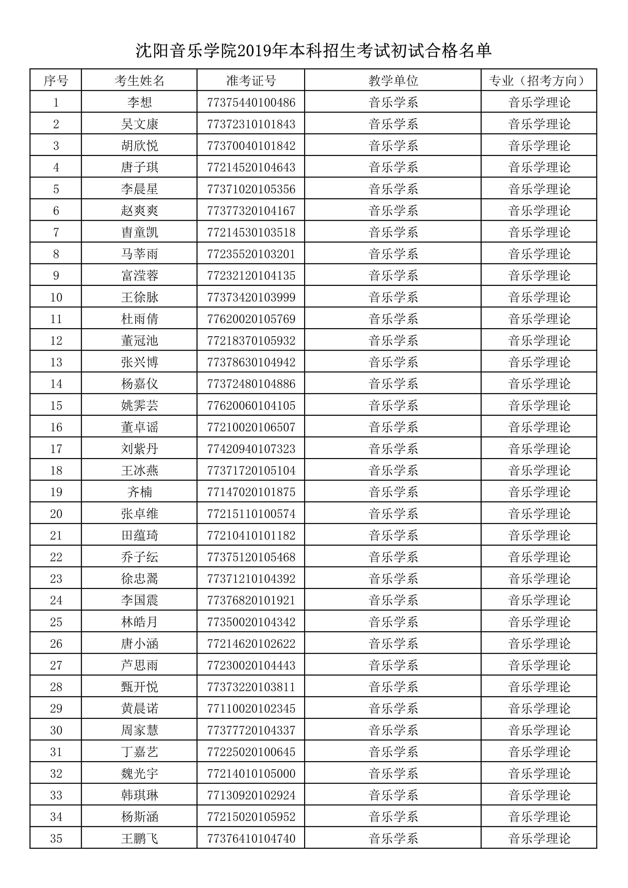 沈阳音乐学院2019年本科招生考试初试合格名单_1.jpg