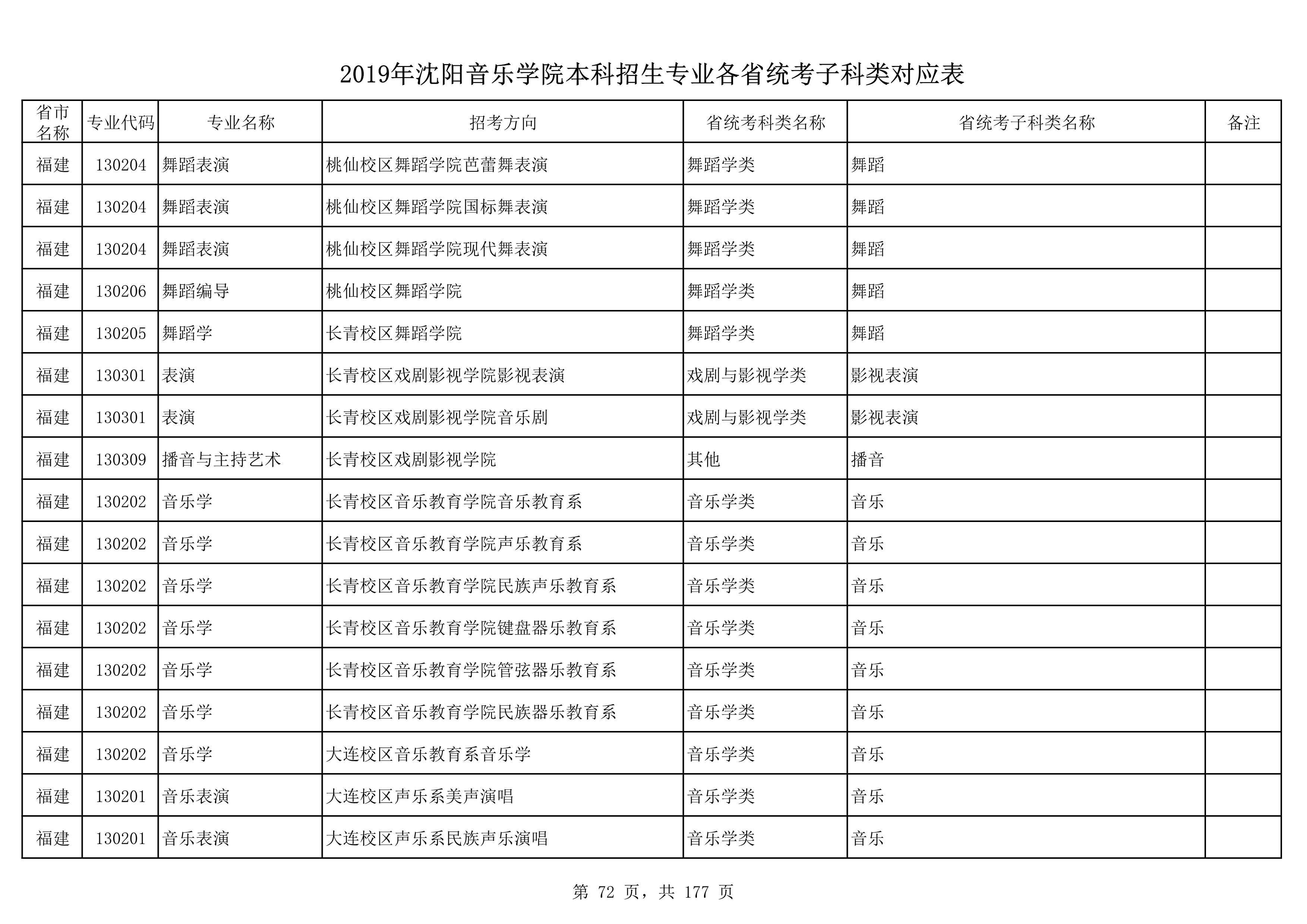 2019年沈阳音乐学院本科招生专业各省统考子科类对应表_72.jpg