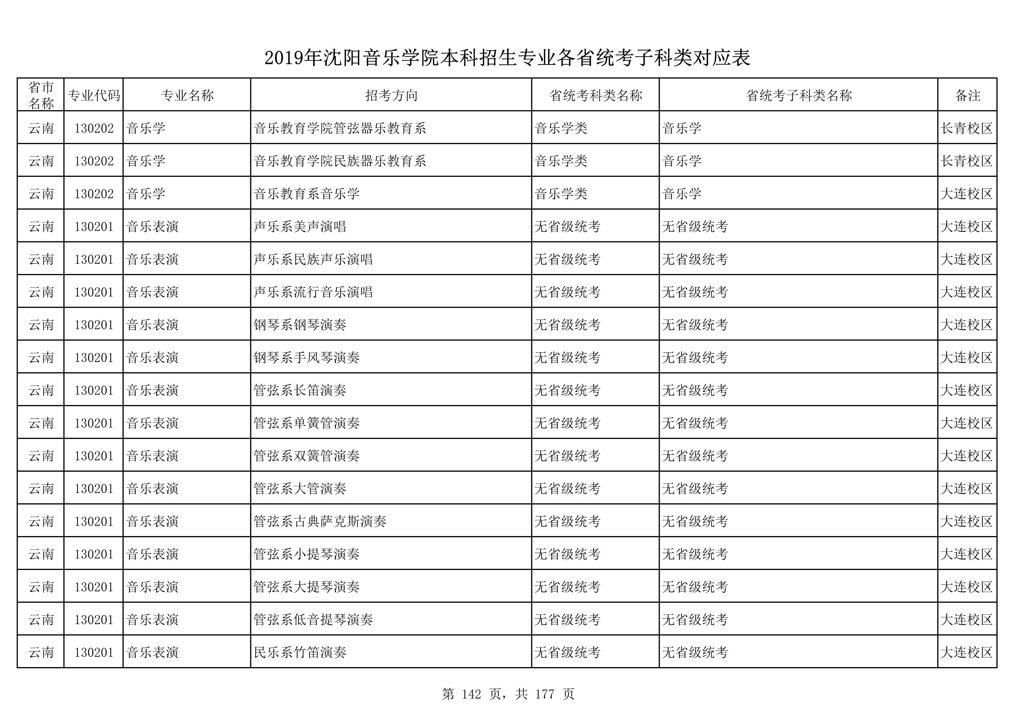 2019年沈阳音乐学院本科招生专业各省统考子科类对应表_142.jpg
