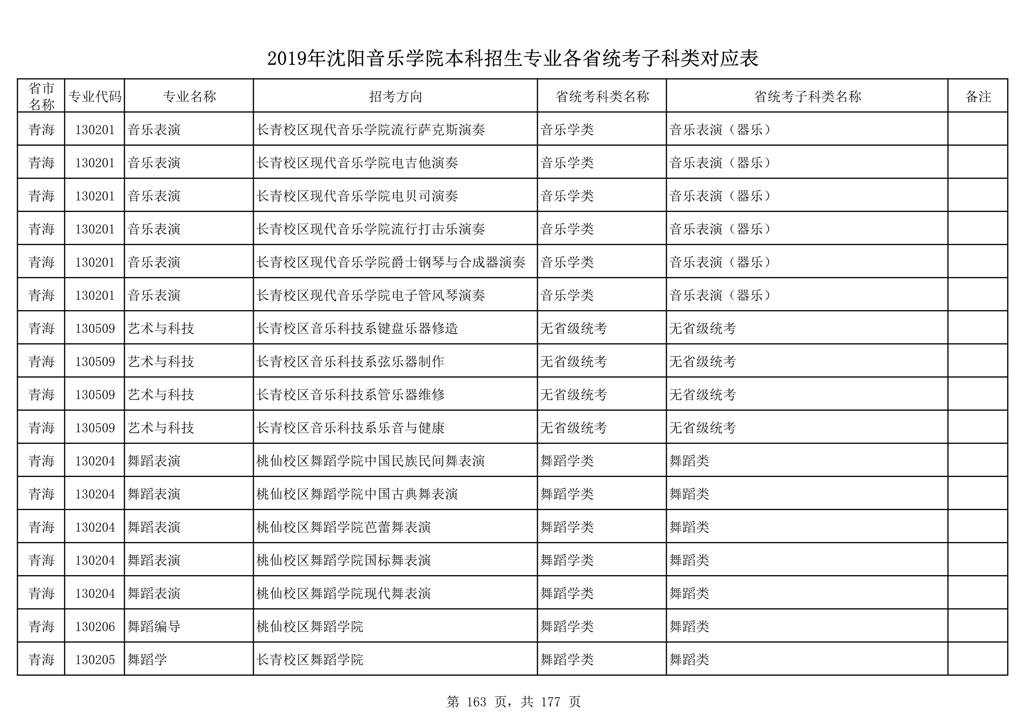 2019年沈阳音乐学院本科招生专业各省统考子科类对应表_163.jpg