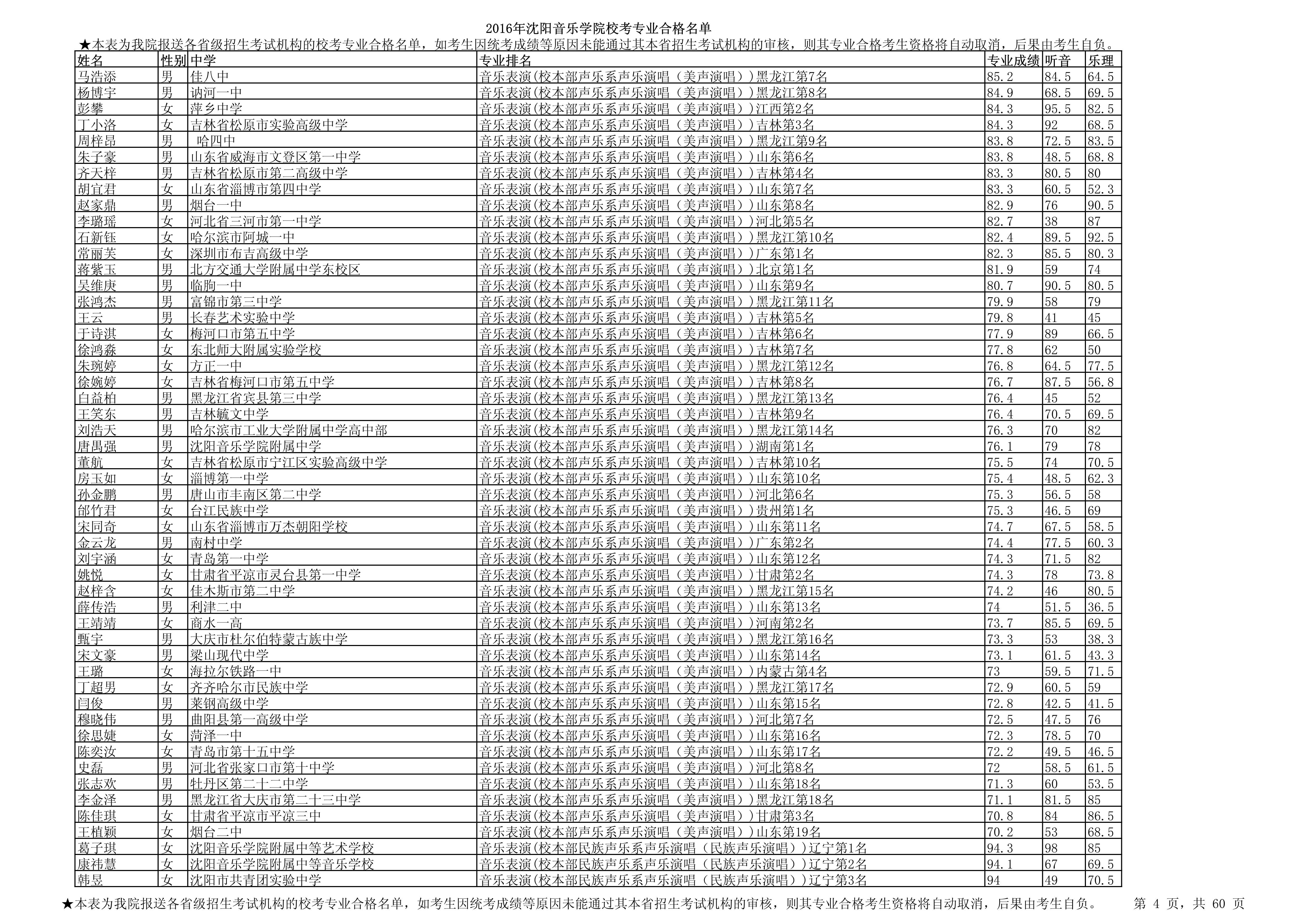 2016年沈阳音乐学院校考专业合格名单_4.jpg