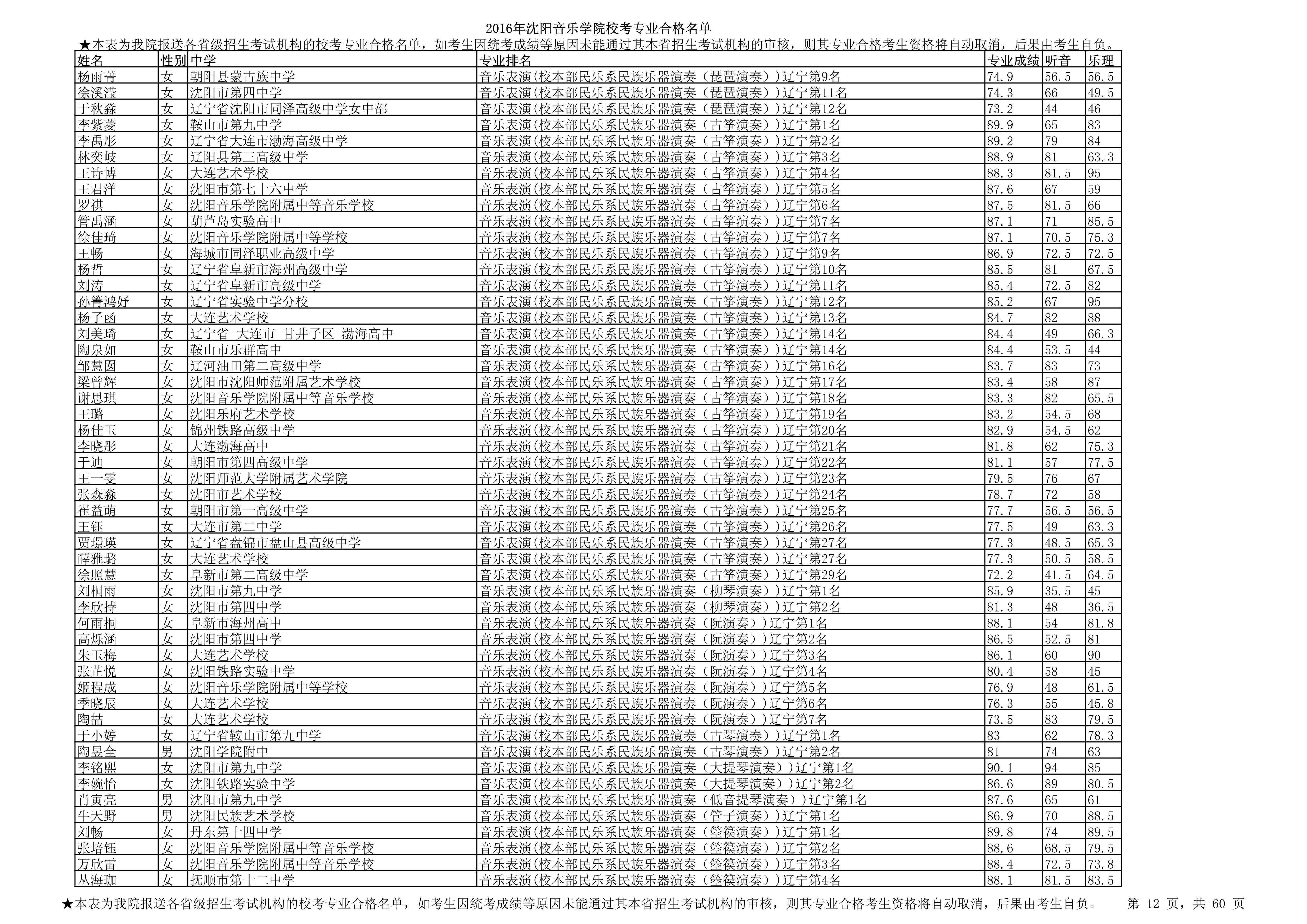 2016年沈阳音乐学院校考专业合格名单_12.jpg