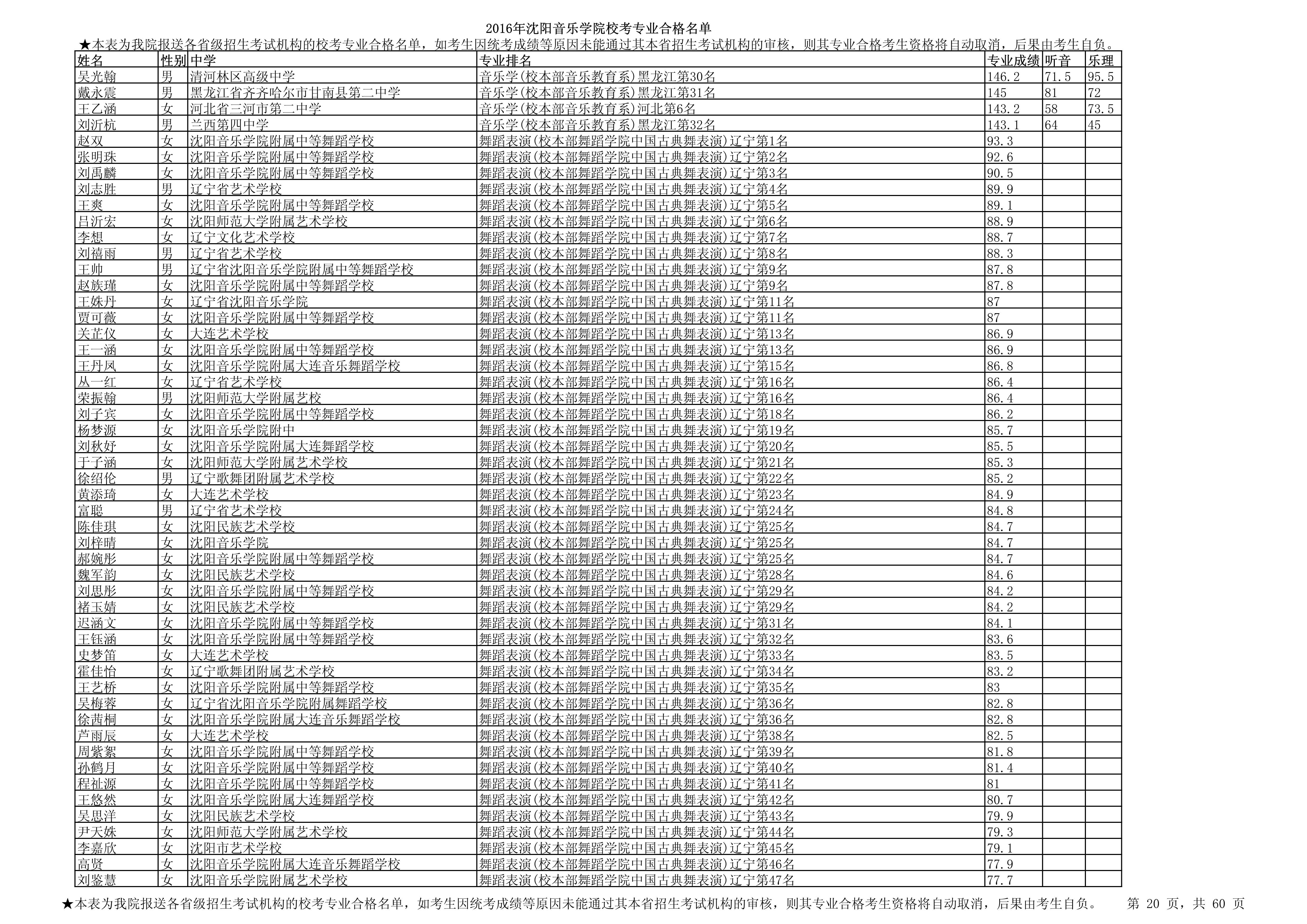 2016年沈阳音乐学院校考专业合格名单_20.jpg