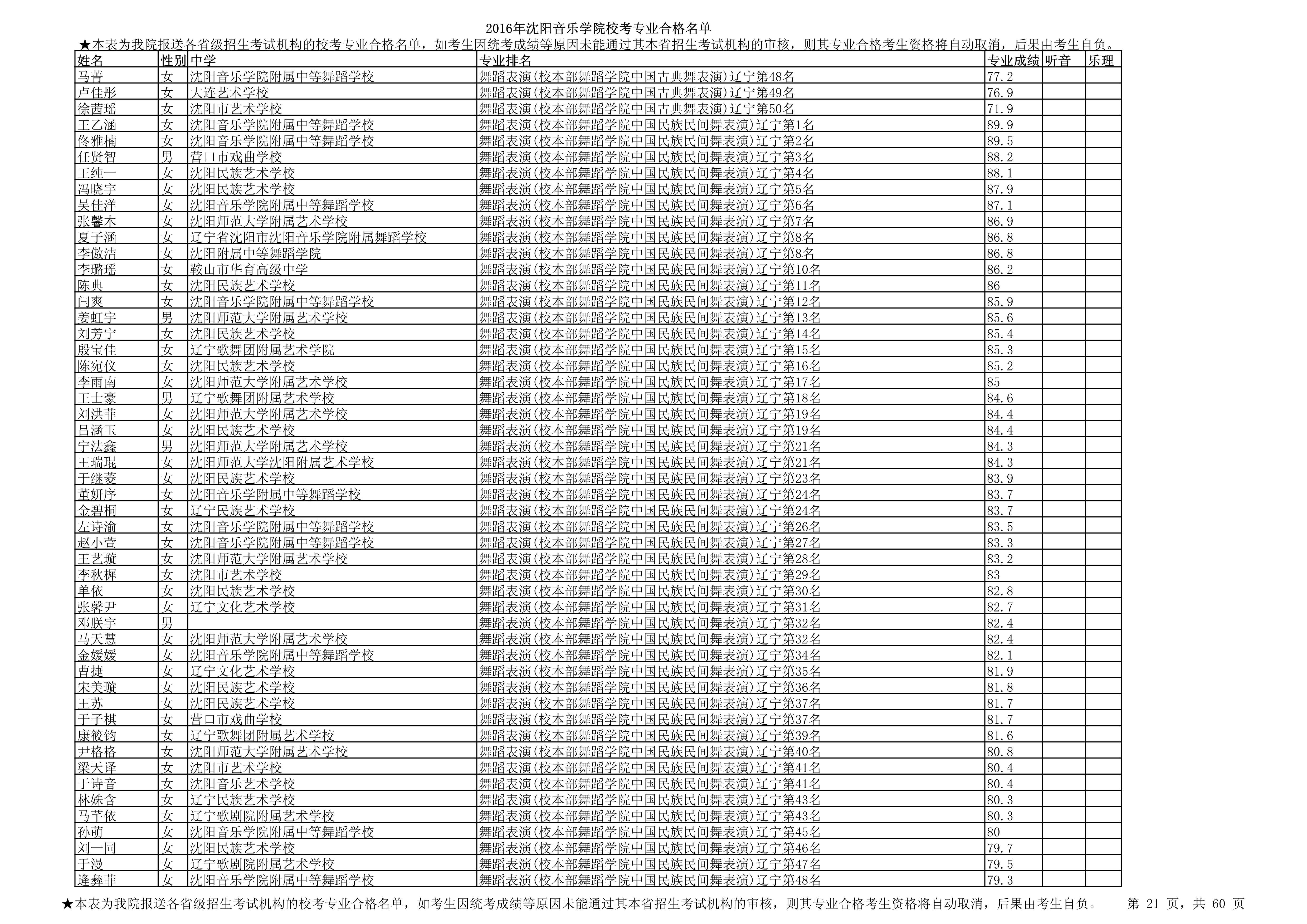 2016年沈阳音乐学院校考专业合格名单_21.jpg