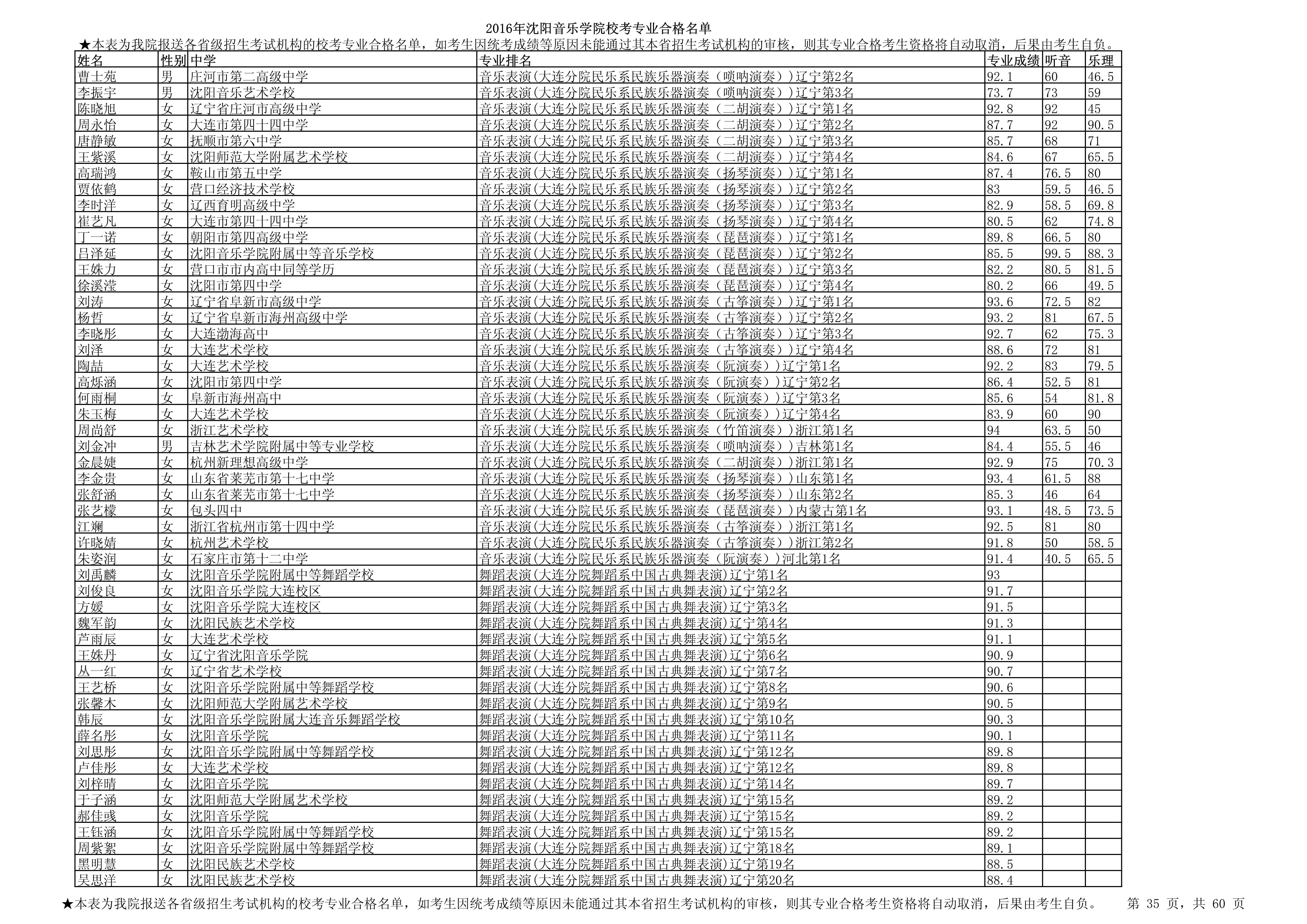 2016年沈阳音乐学院校考专业合格名单_35.jpg