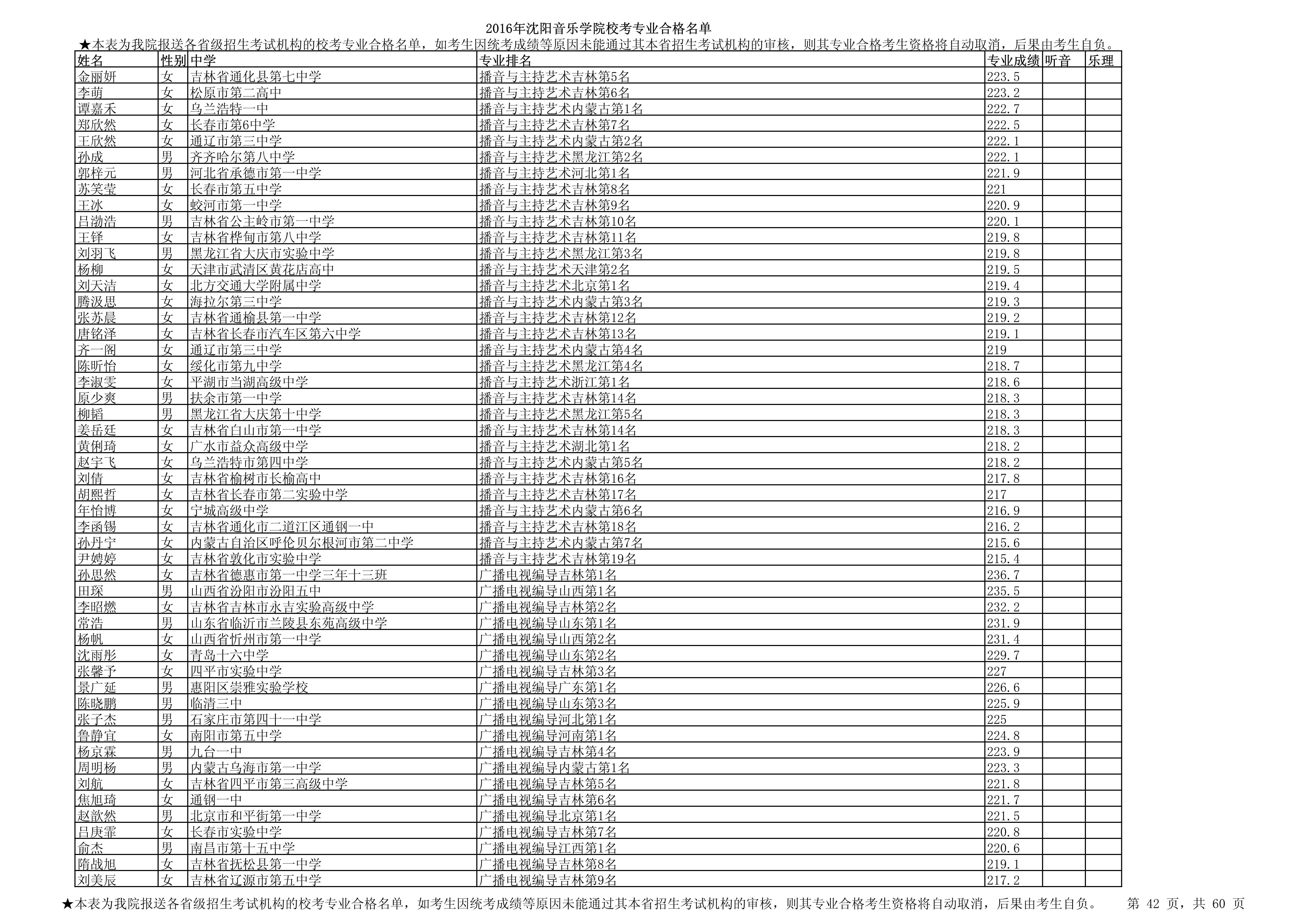 2016年沈阳音乐学院校考专业合格名单_42.jpg