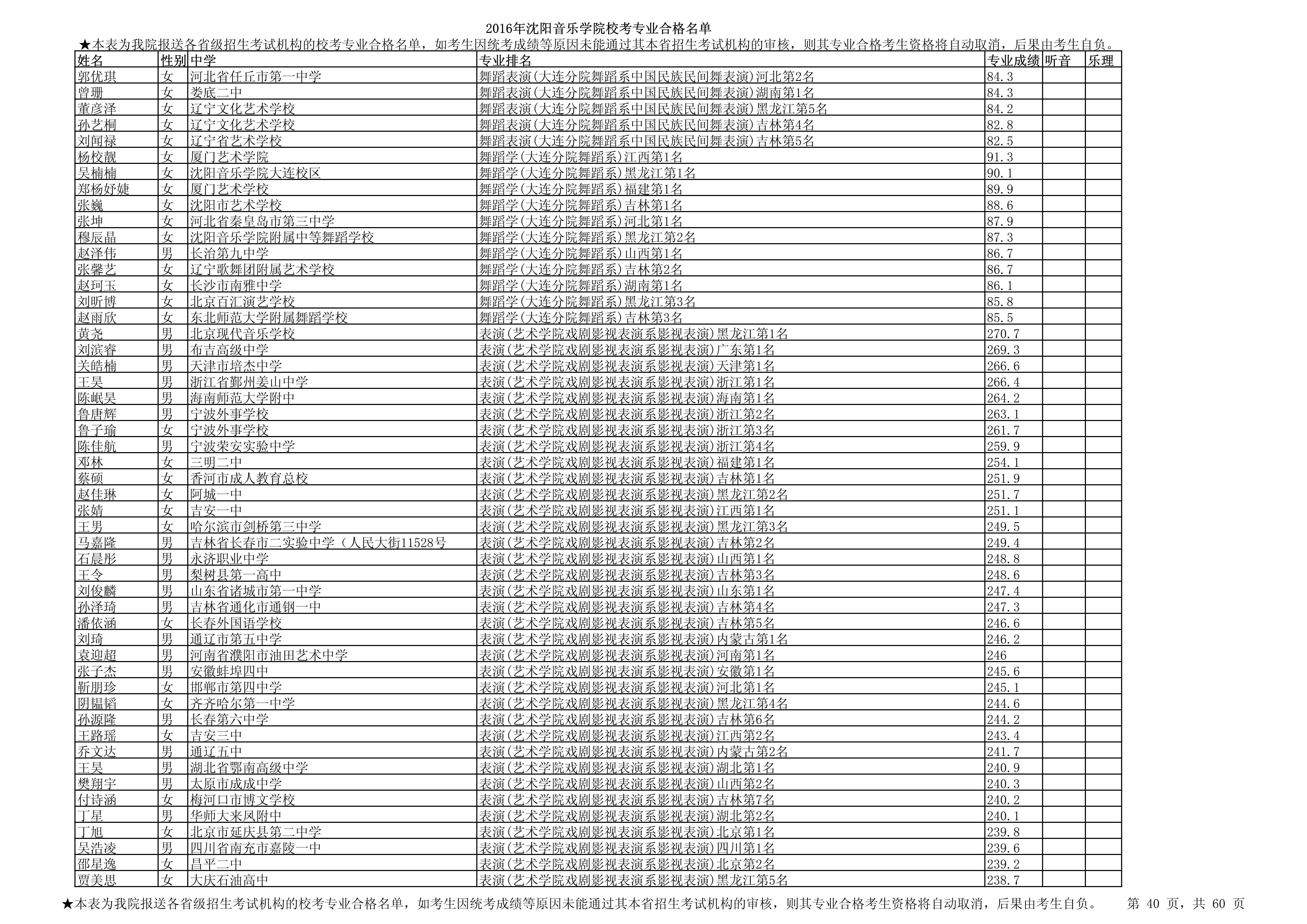 2016年沈阳音乐学院校考专业合格名单_40.jpg