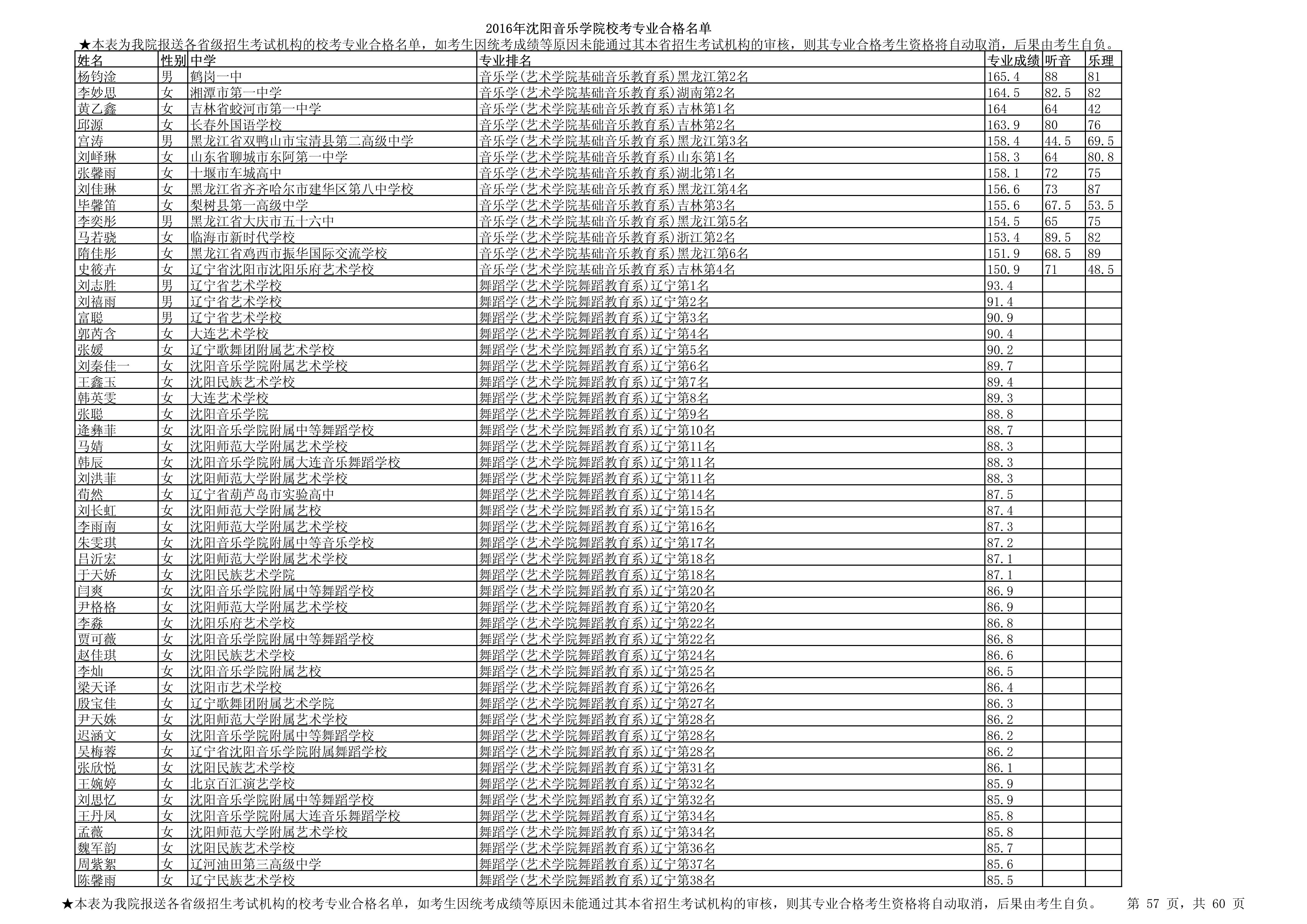 2016年沈阳音乐学院校考专业合格名单_57.jpg