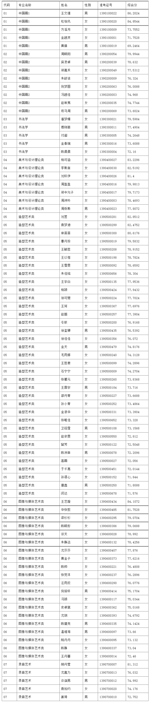 FireShot Capture 113 - 中国美术学院2013年“三位一体”综合评价招生各专业拟录取新生名单公示-招生信息-招生办 - zb.caa.edu.cn.png