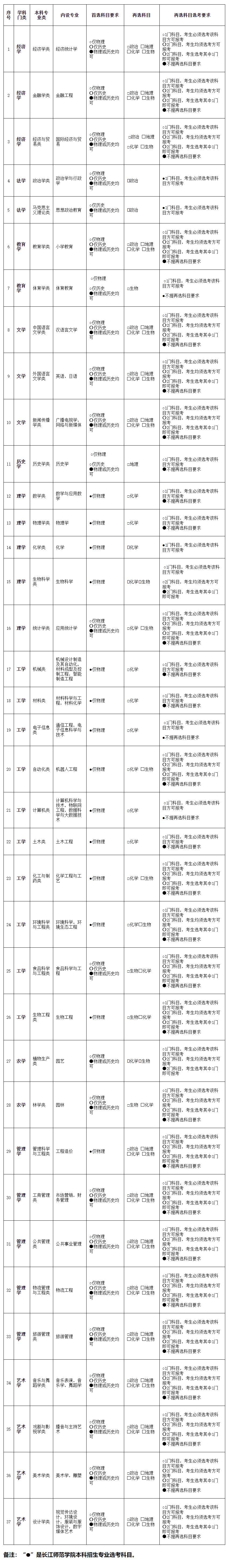 FireShot Capture 227 - 2021年本科招生专业选考科目要求（”3+1+2‘’高考模式） - zsb.yznu.edu.cn.png