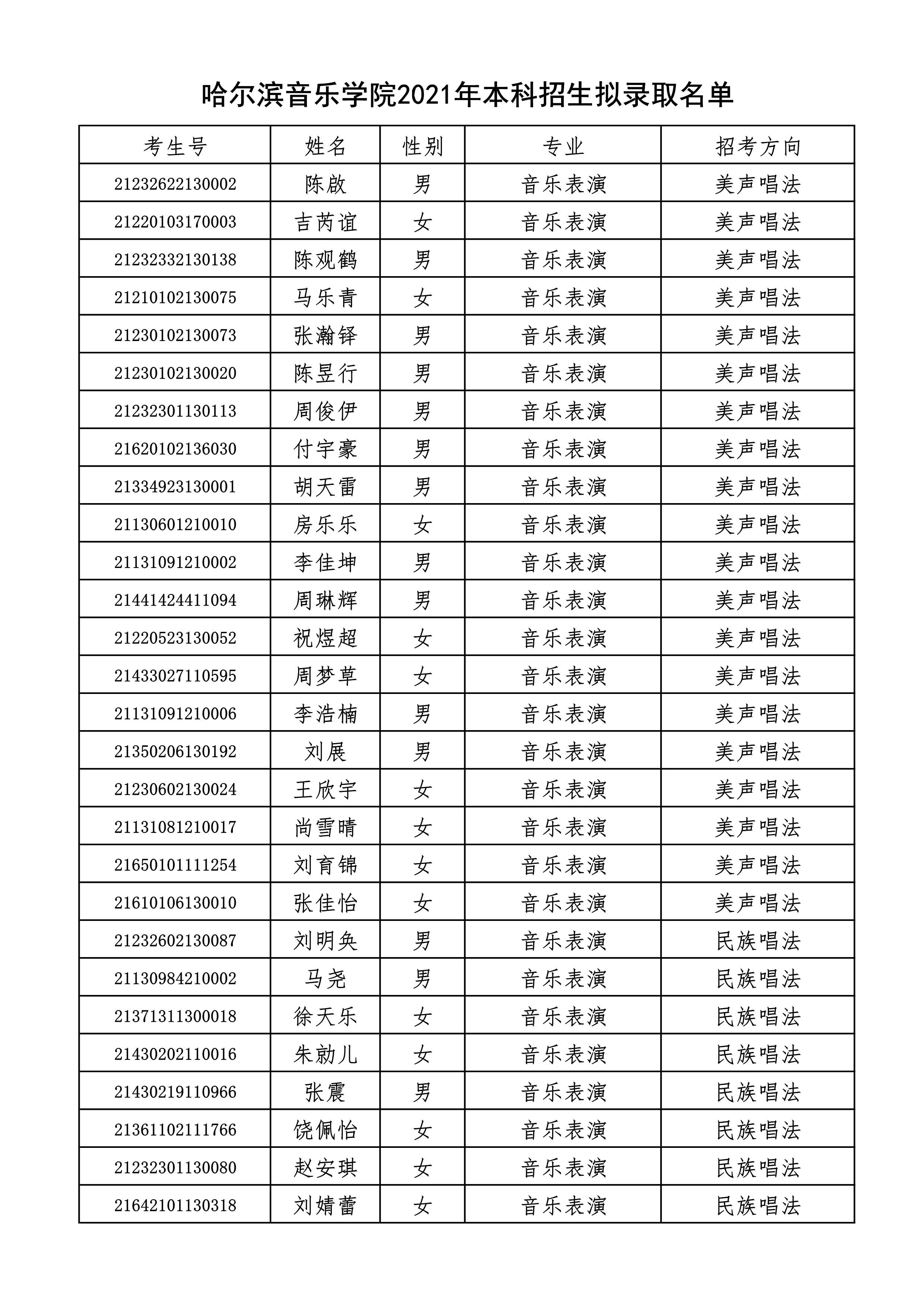 附件2+哈尔滨音乐学院2021年本科招生拟录取名单_1.jpg