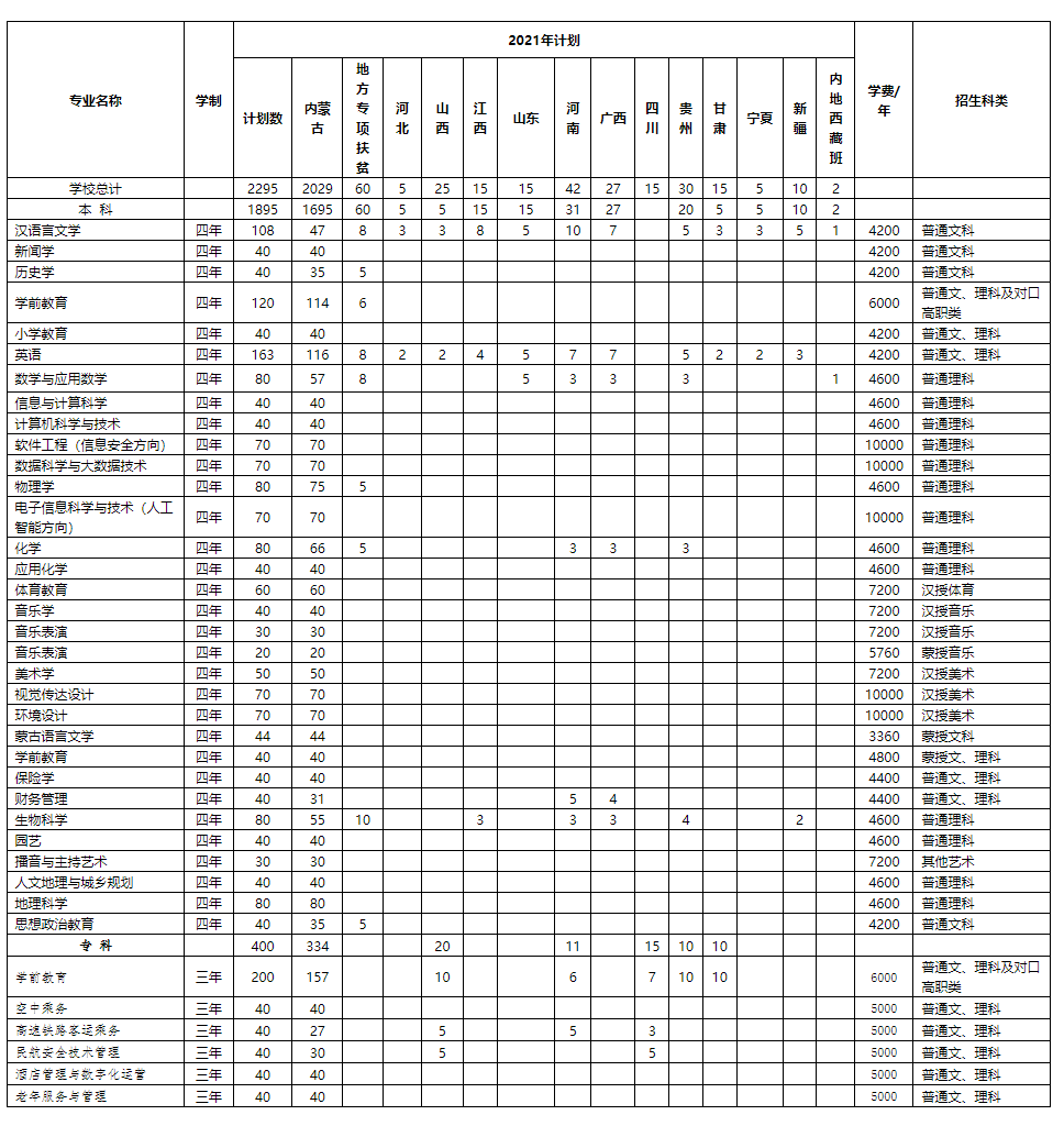 FireShot Capture 027 - 2021年集宁师范学院分省分专业招生计划表-集宁师范学院招生办公室 - www.jntc.nm.cn.png