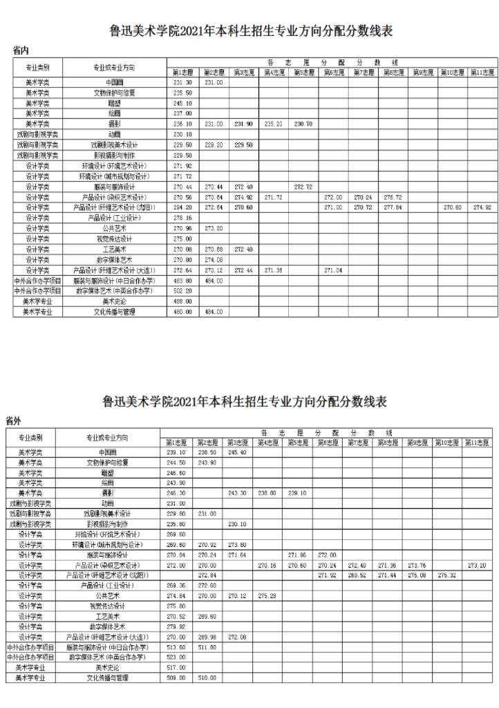 鲁迅美术学院2021年本科招生分专业（专业方向）分数线-鲁迅美术学院 - www.lumei.edu.cn.png