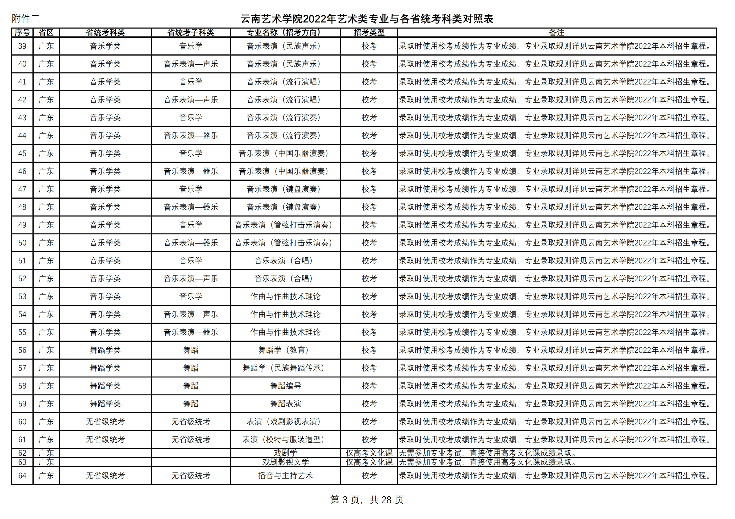 附件2.云南艺术学院2022年艺术类专业与各省统考科类对照表（定稿）_02.png