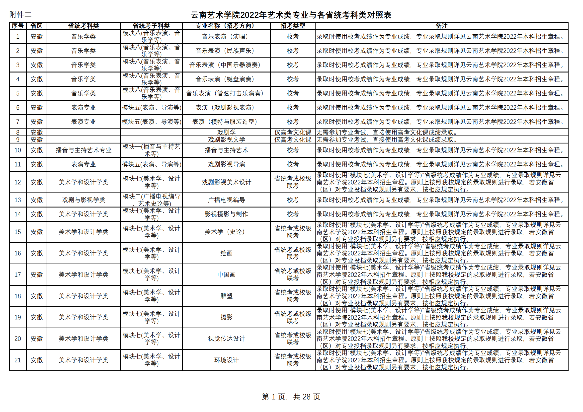 附件2.云南艺术学院2022年艺术类专业与各省统考科类对照表（定稿）_00.png