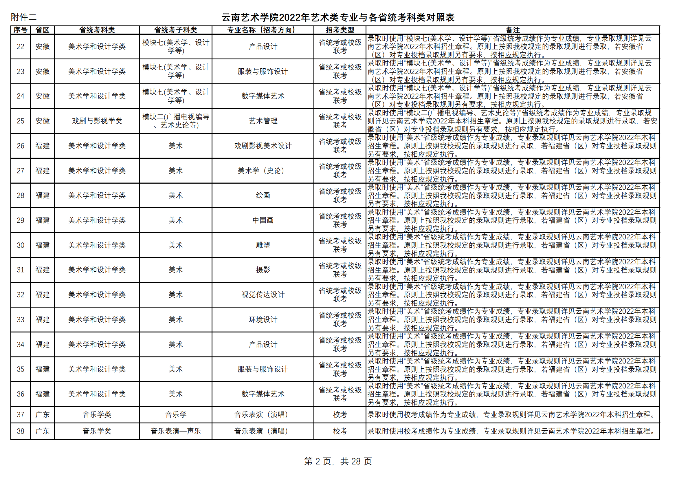 附件2.云南艺术学院2022年艺术类专业与各省统考科类对照表（定稿）_01.png