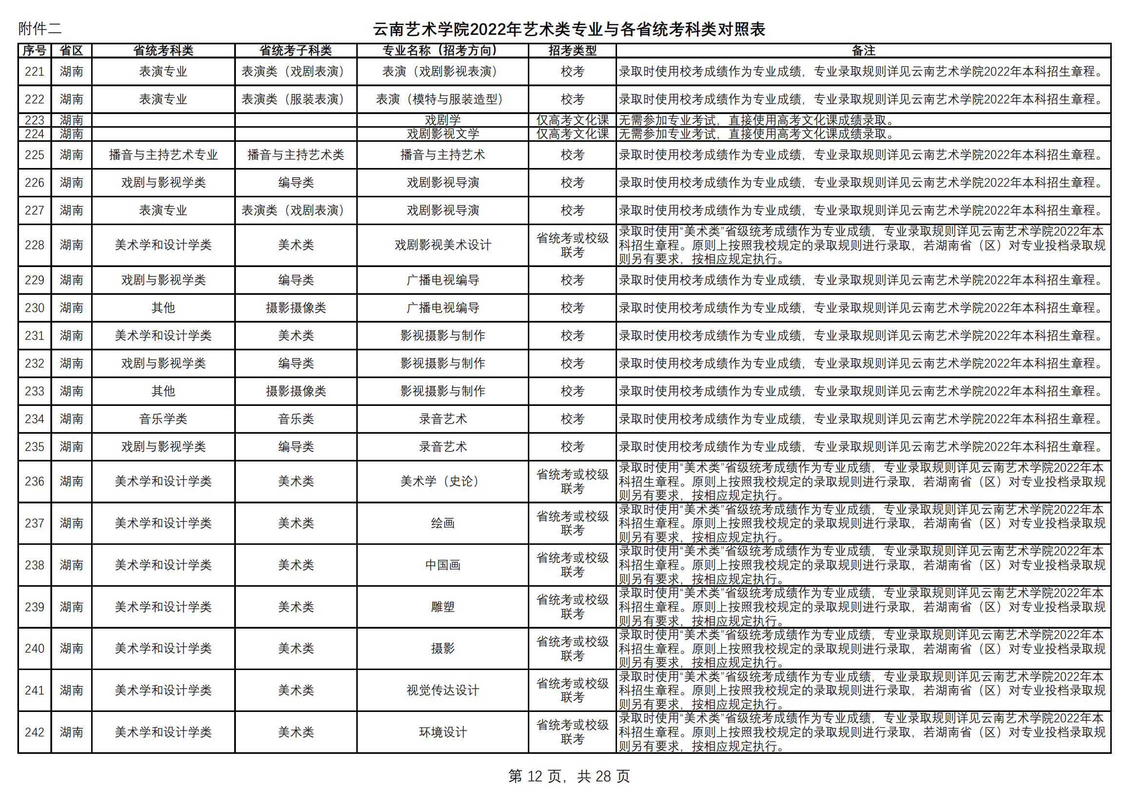 附件2.云南艺术学院2022年艺术类专业与各省统考科类对照表（定稿）_11.png