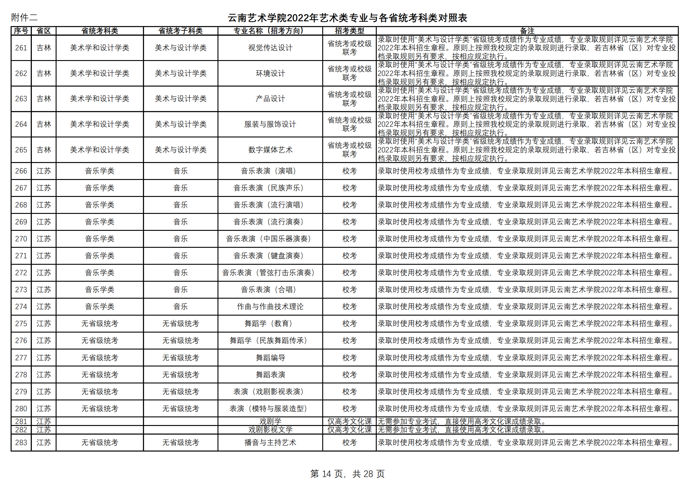 附件2.云南艺术学院2022年艺术类专业与各省统考科类对照表（定稿）_13.png