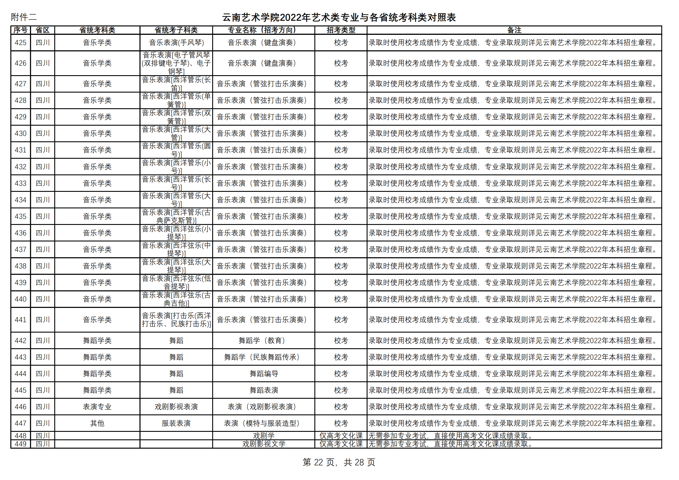 附件2.云南艺术学院2022年艺术类专业与各省统考科类对照表（定稿）_21.png