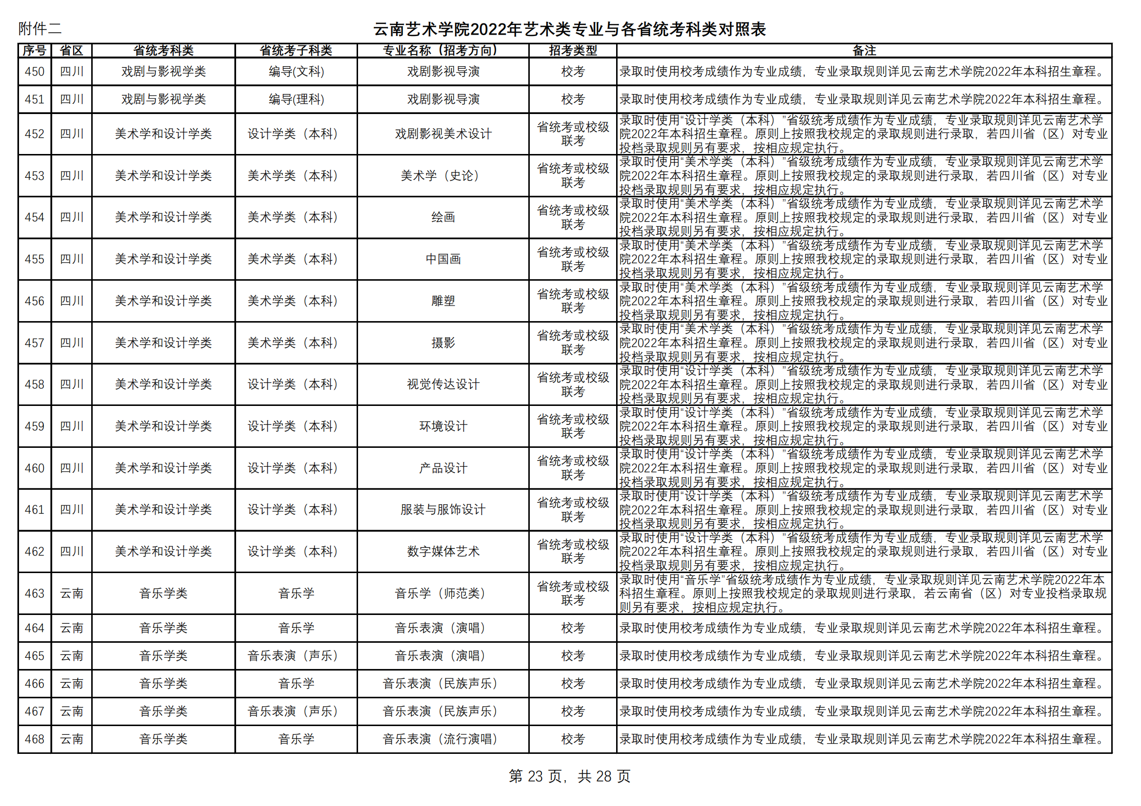 附件2.云南艺术学院2022年艺术类专业与各省统考科类对照表（定稿）_22.png