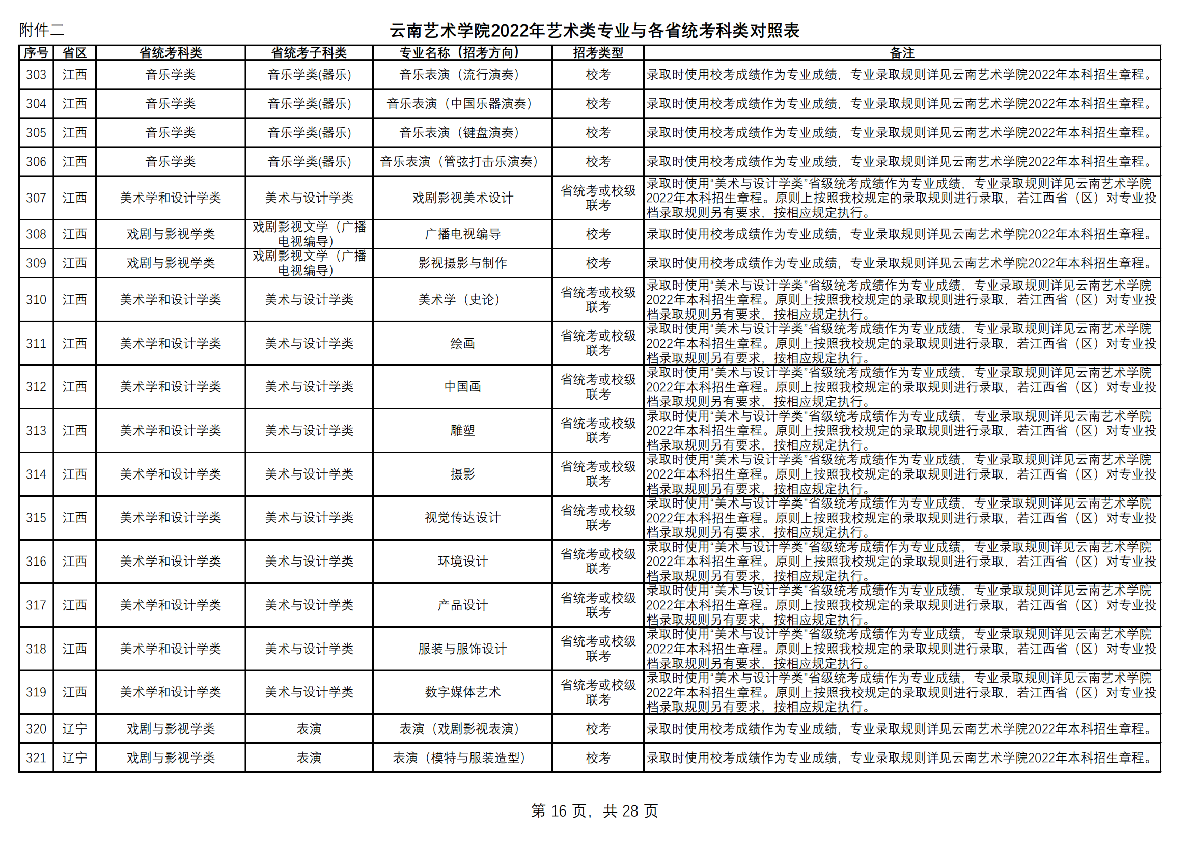 附件2.云南艺术学院2022年艺术类专业与各省统考科类对照表（定稿）_15.png