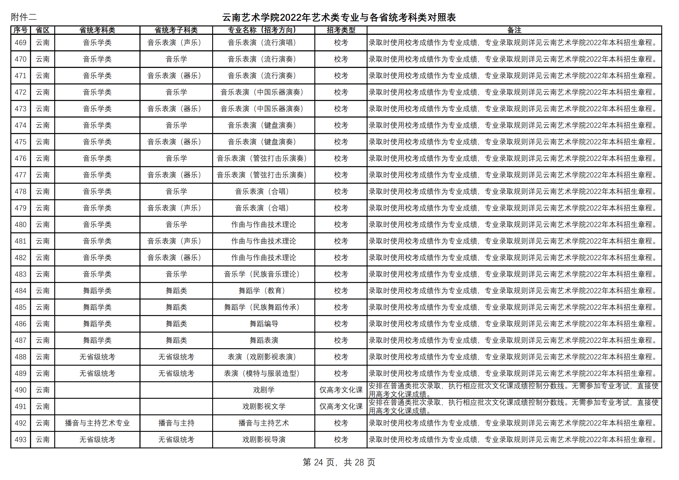 附件2.云南艺术学院2022年艺术类专业与各省统考科类对照表（定稿）_23.png