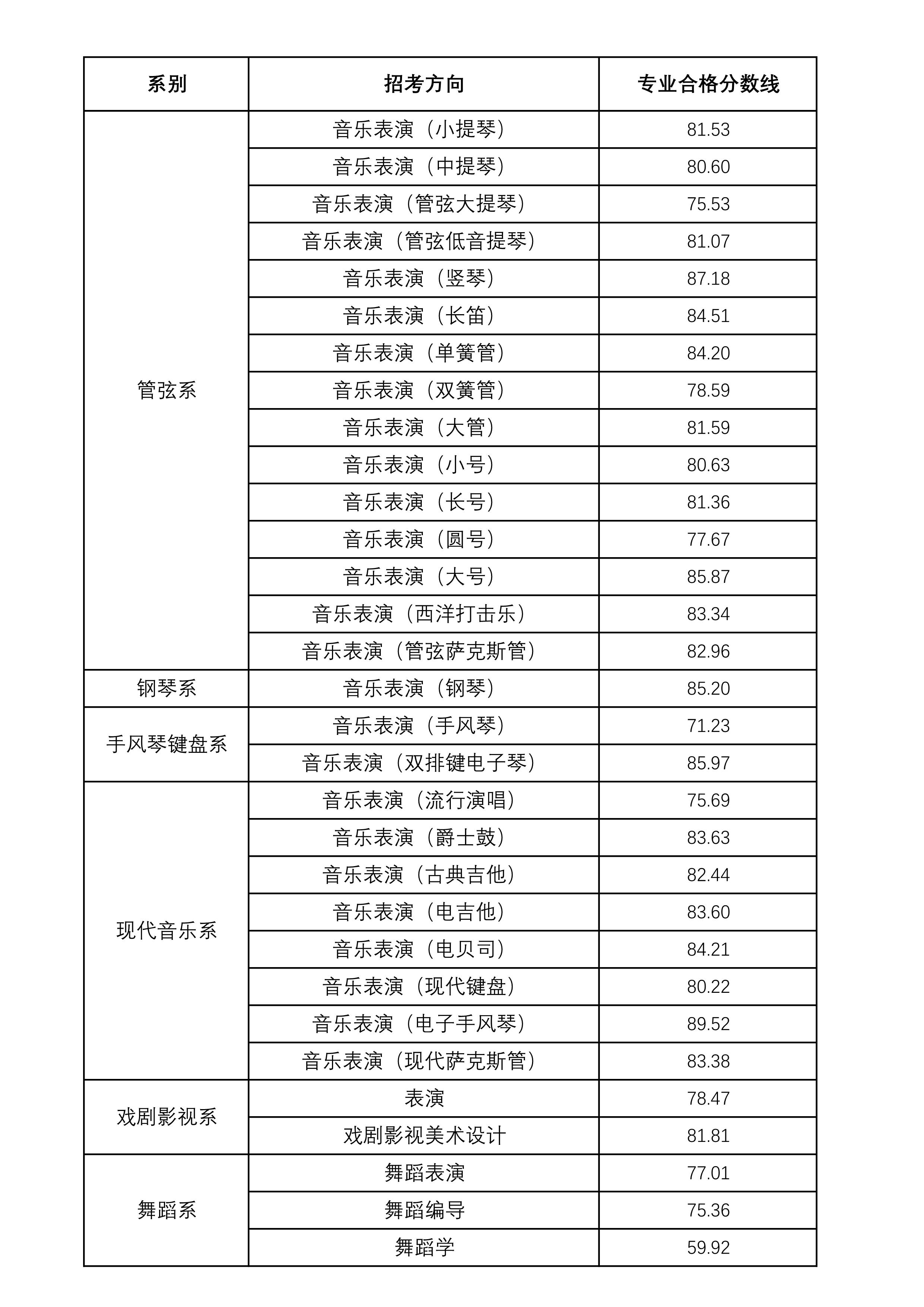 天津音乐学院2022年本科招生专业校考合格分数线_2.jpg