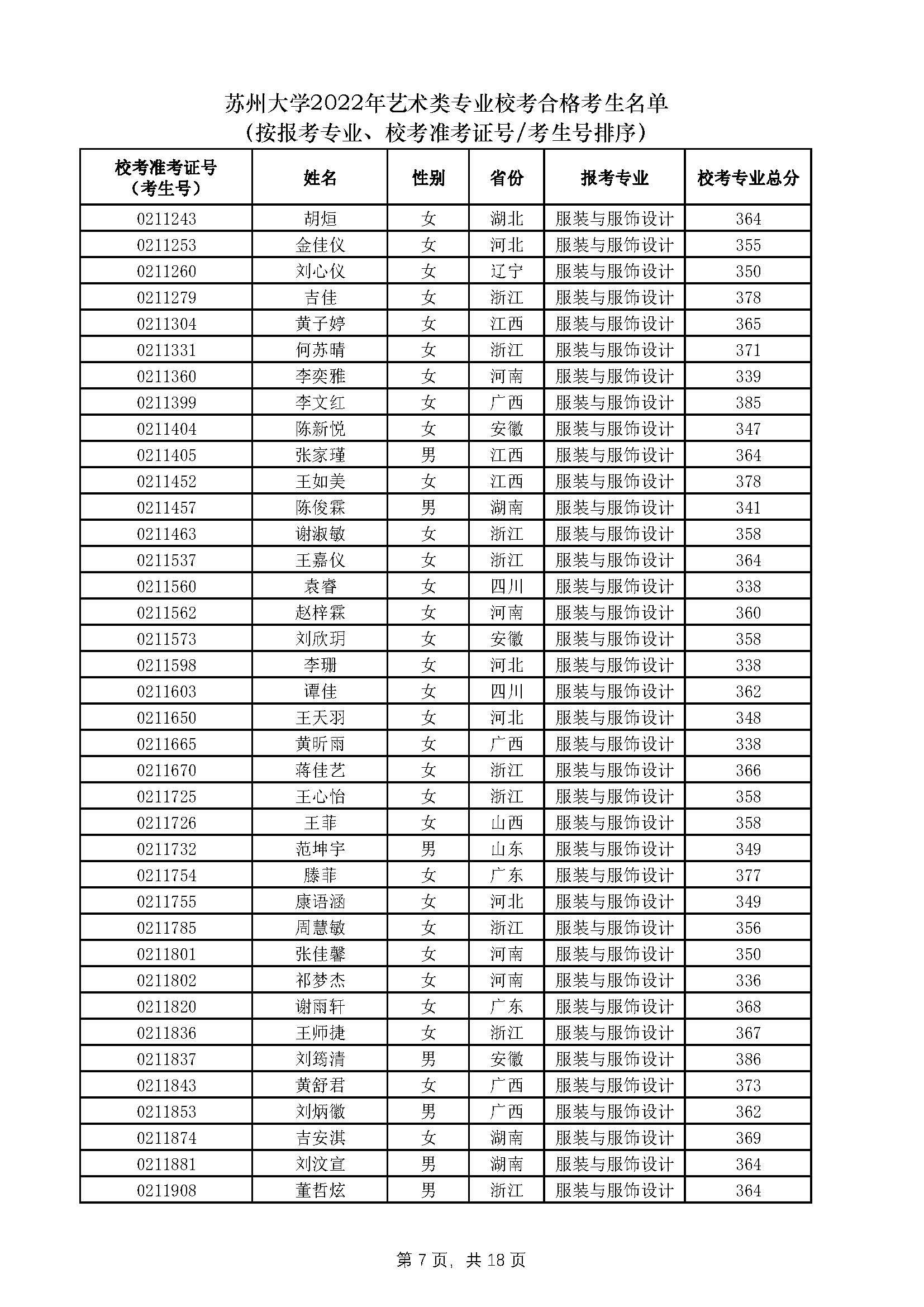苏州大学2022年艺术类专业校考合格考生名单_7_1.jpg