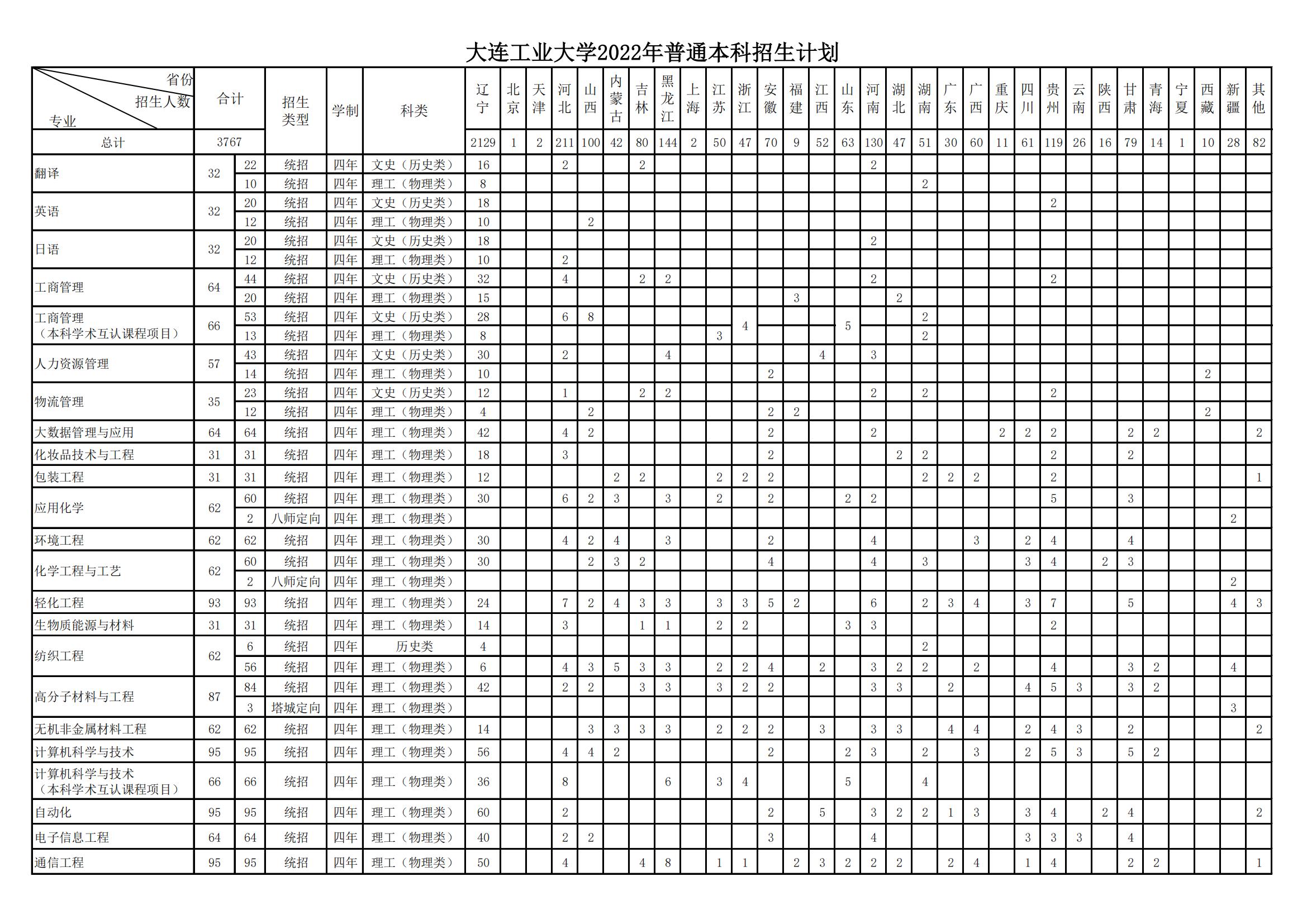 大连工业大学2022年本科招生计划_00.jpg