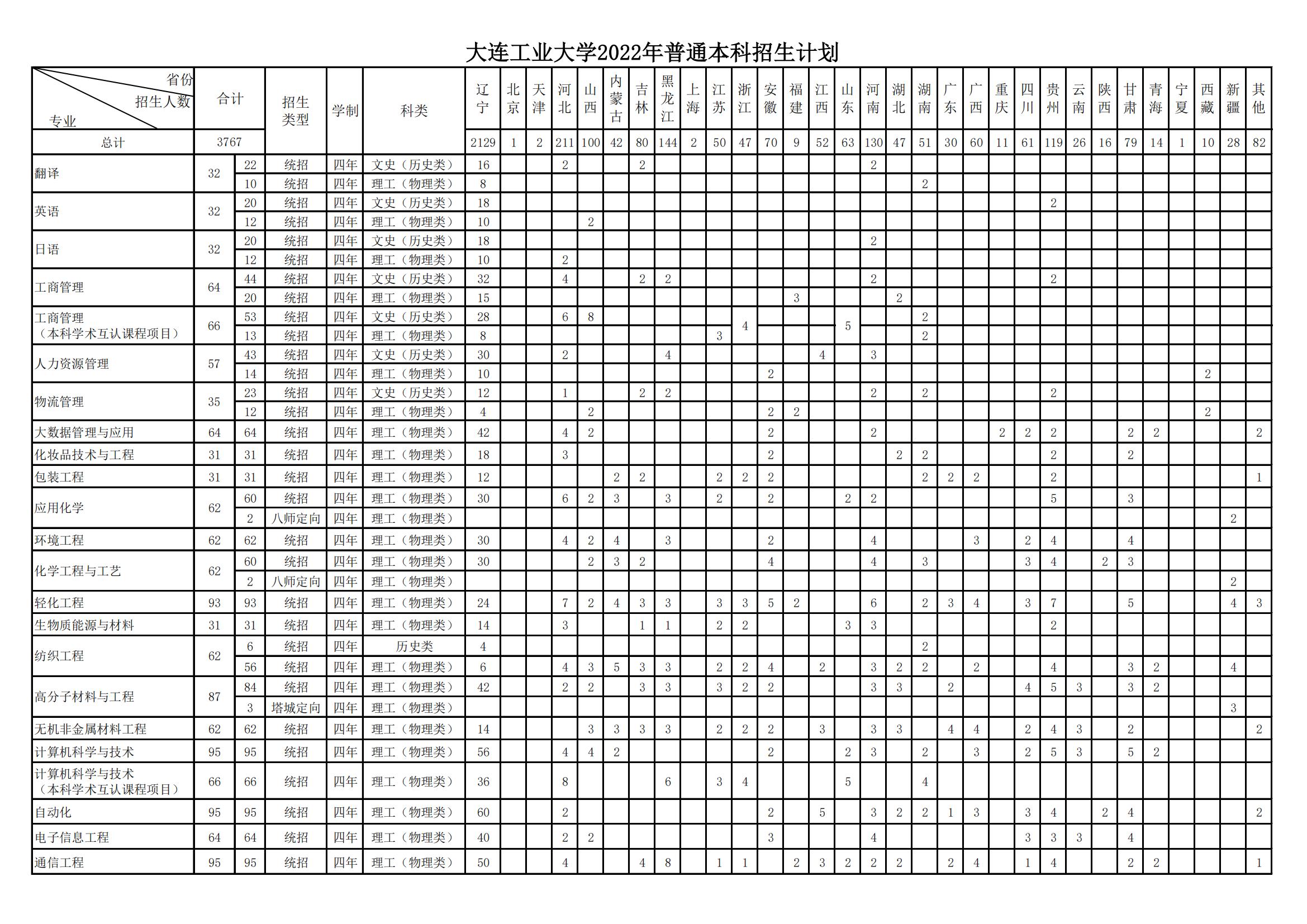 大连工业大学2022年本科招生计划_00.jpg