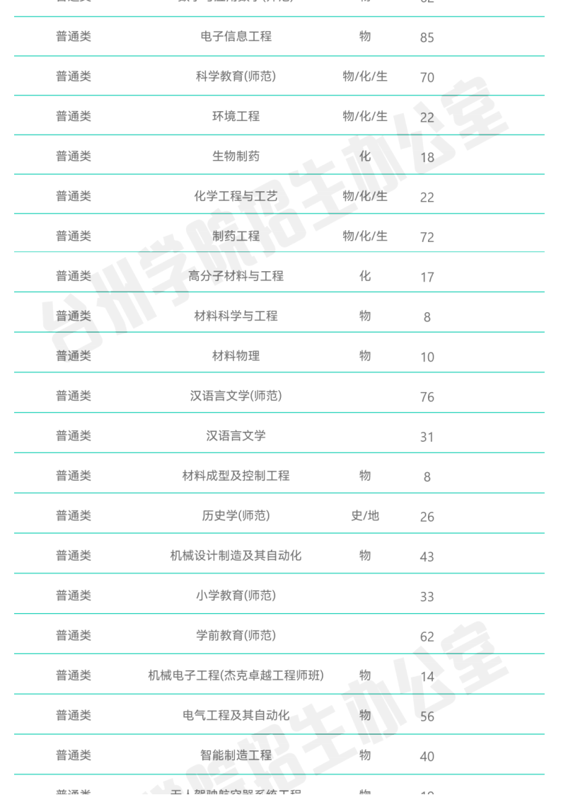 官方发布_台州学院2022年普通本科招生计划_02.png