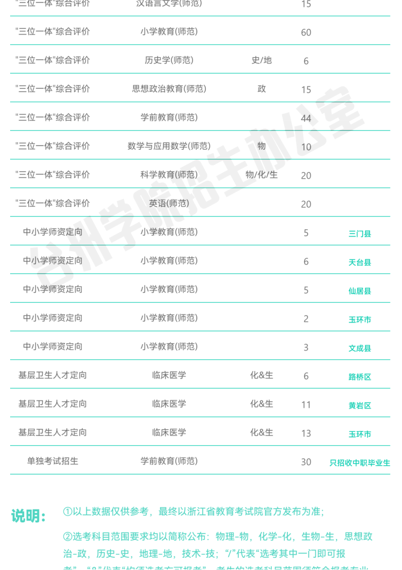 官方发布_台州学院2022年普通本科招生计划_04.png