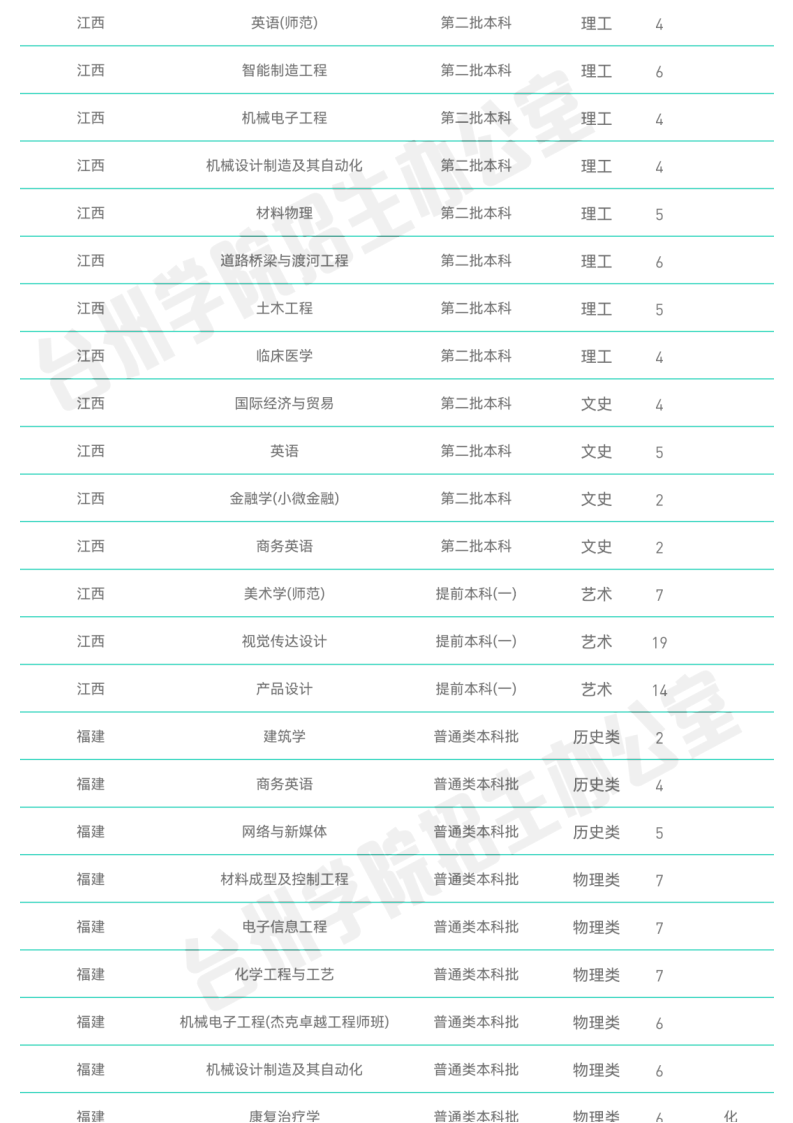 官方发布_台州学院2022年普通本科招生计划_07.png