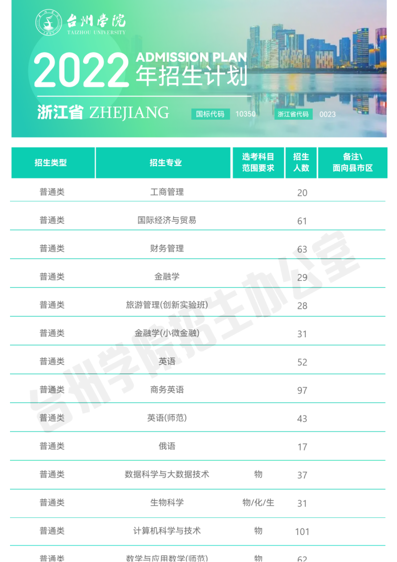 官方发布_台州学院2022年普通本科招生计划_01.png