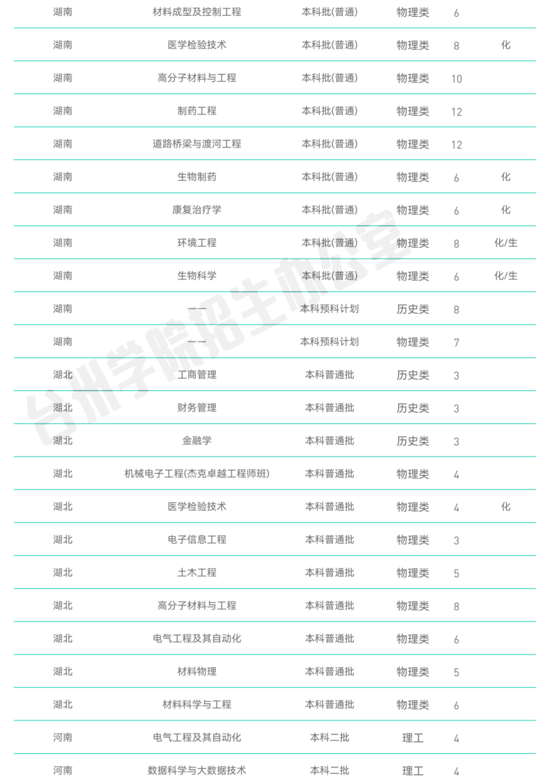 官方发布_台州学院2022年普通本科招生计划_12.png