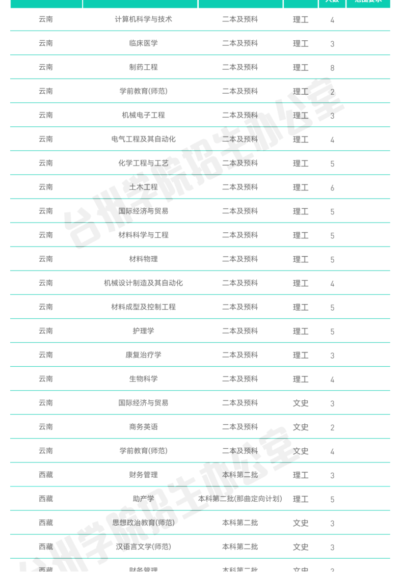 官方发布_台州学院2022年普通本科招生计划_17.png