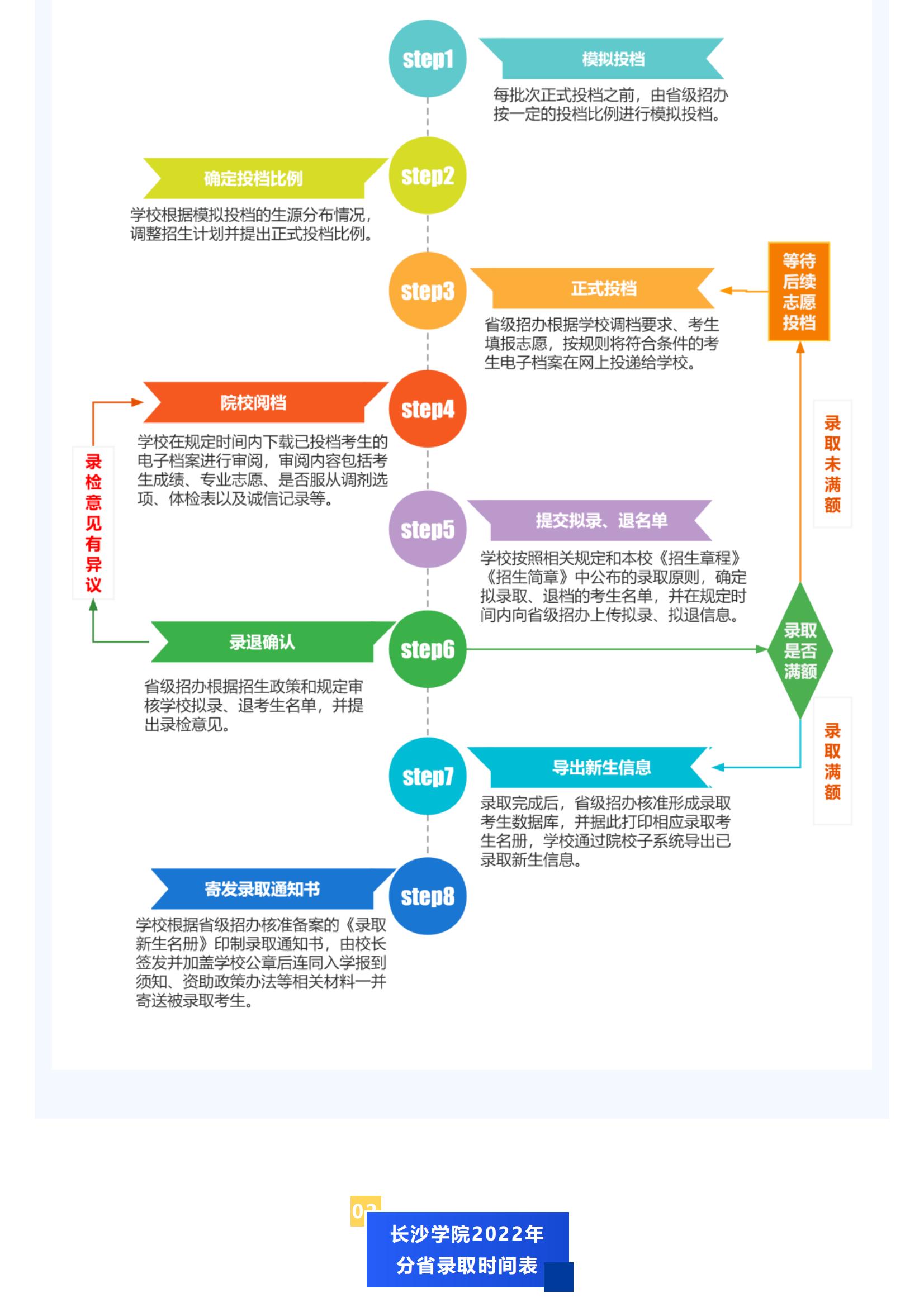 阳光招生进行时｜长沙学院2022年录取日程表及录取查询指南来啦_02.jpg