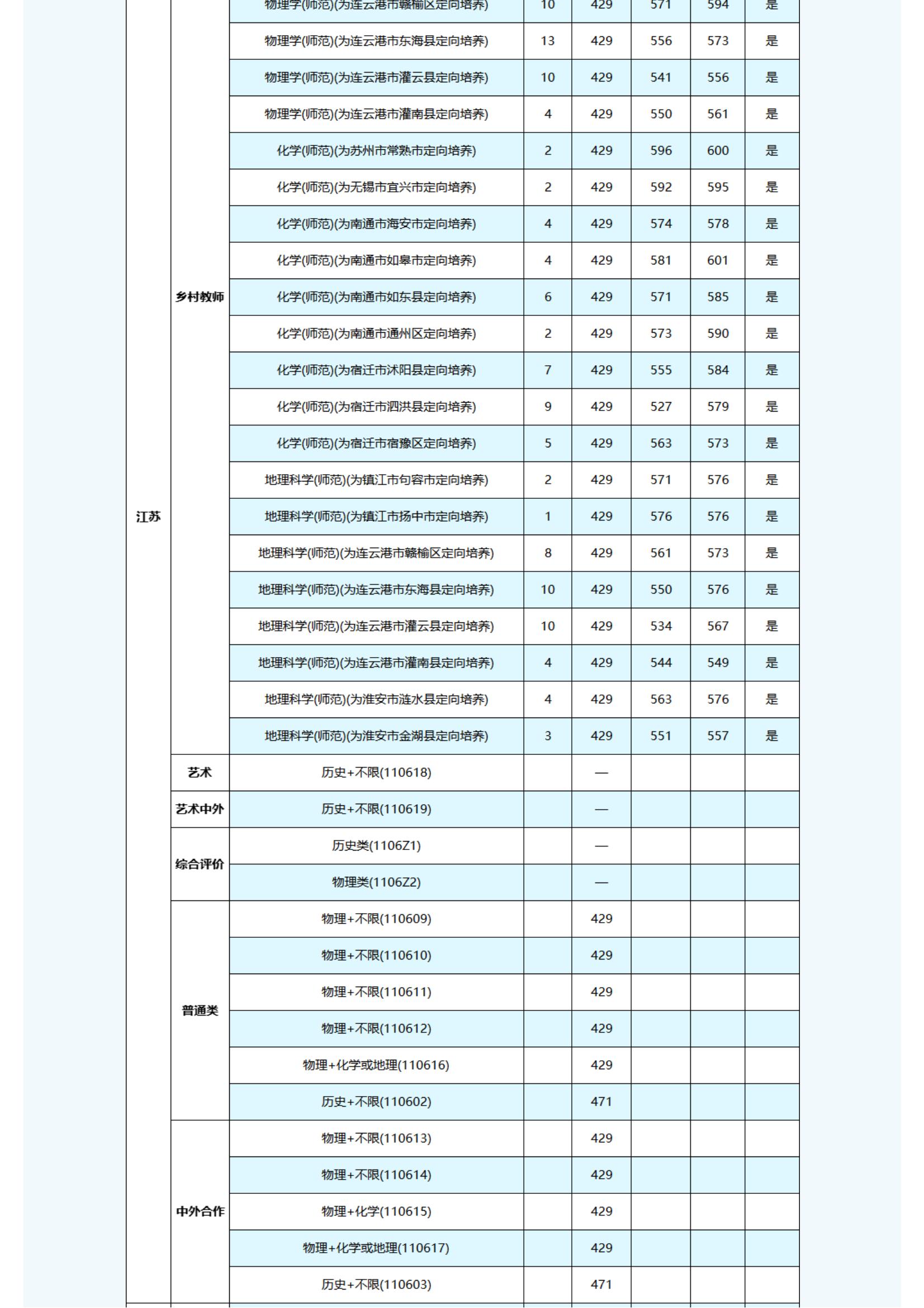 招生快讯 _ 南京信息工程大学2022年录取信息发布（7月10日更新）_02.jpg